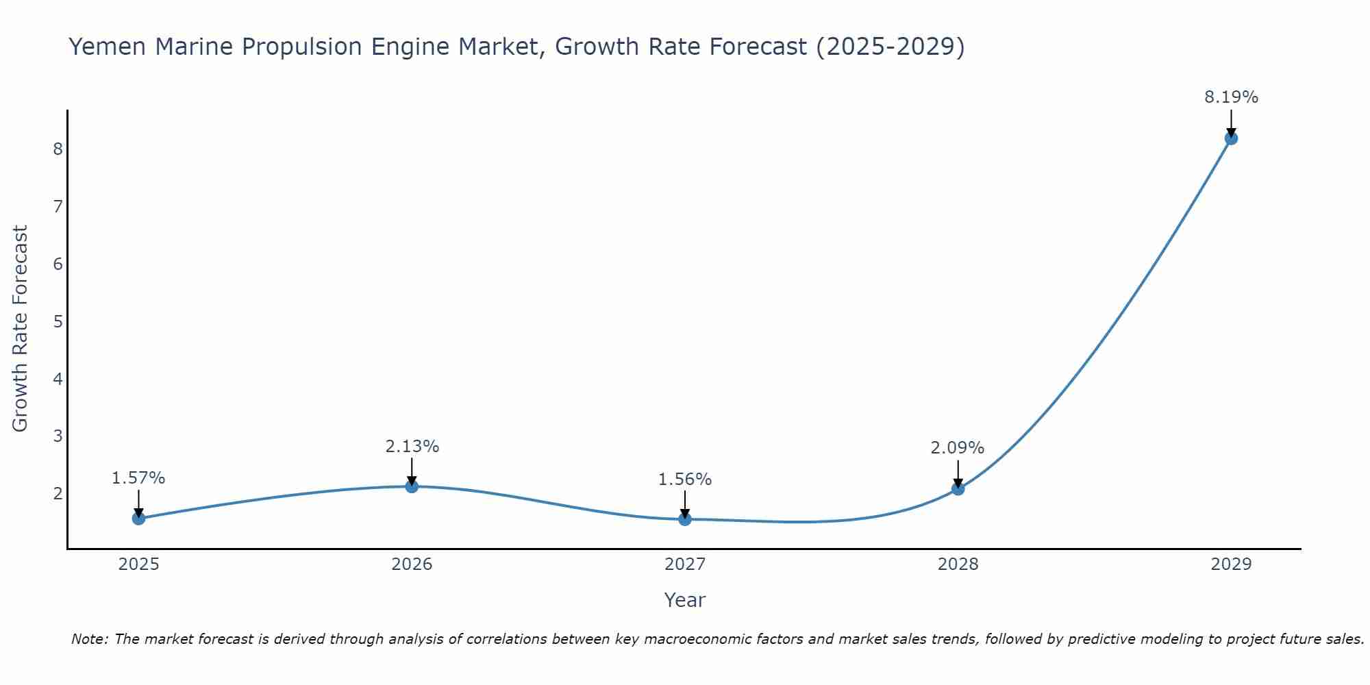 Yemen Marine Propulsion Engine Market Growth Rate