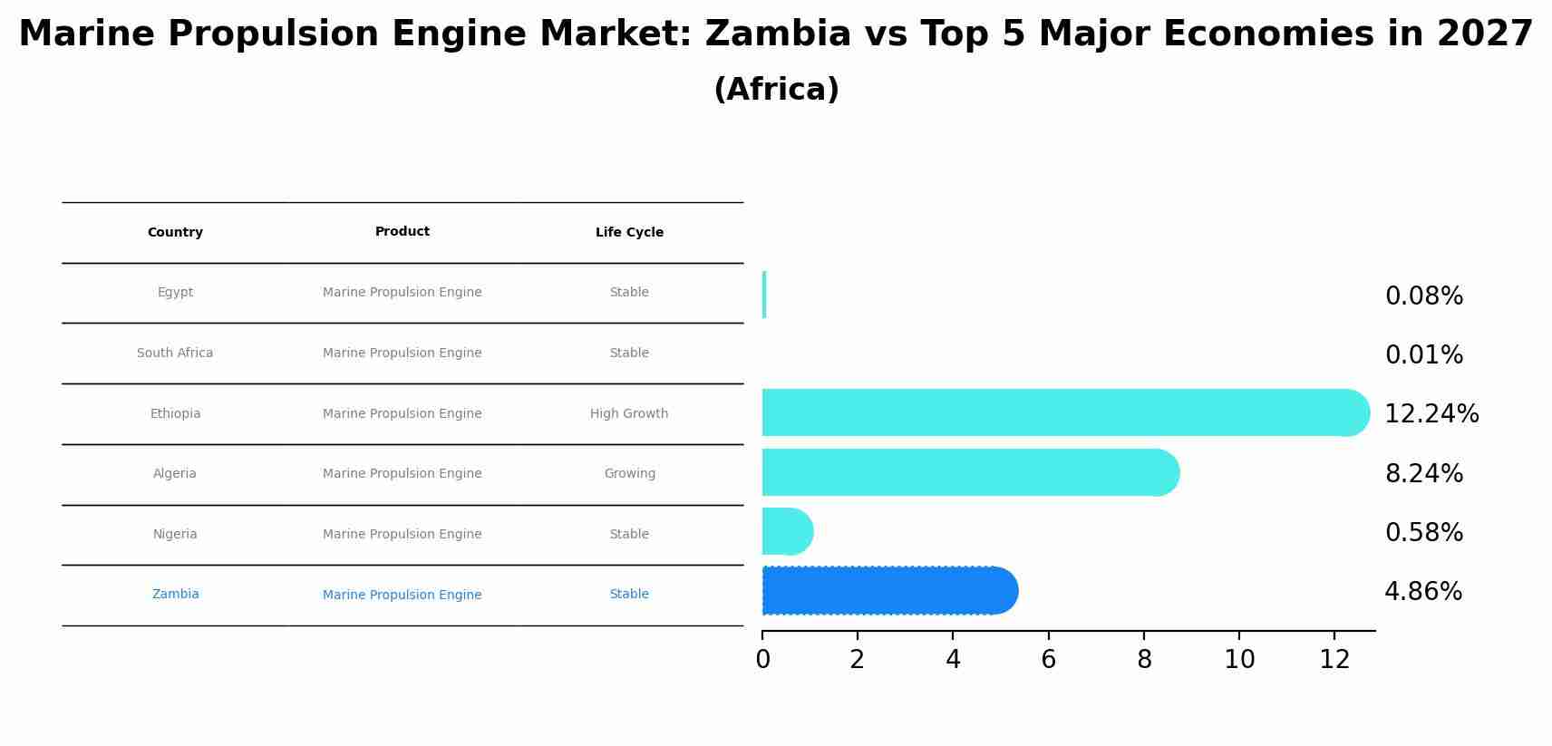 Marine Propulsion Engine Market: Zambia vs Top 5 Major Economies in 2027 (Africa)