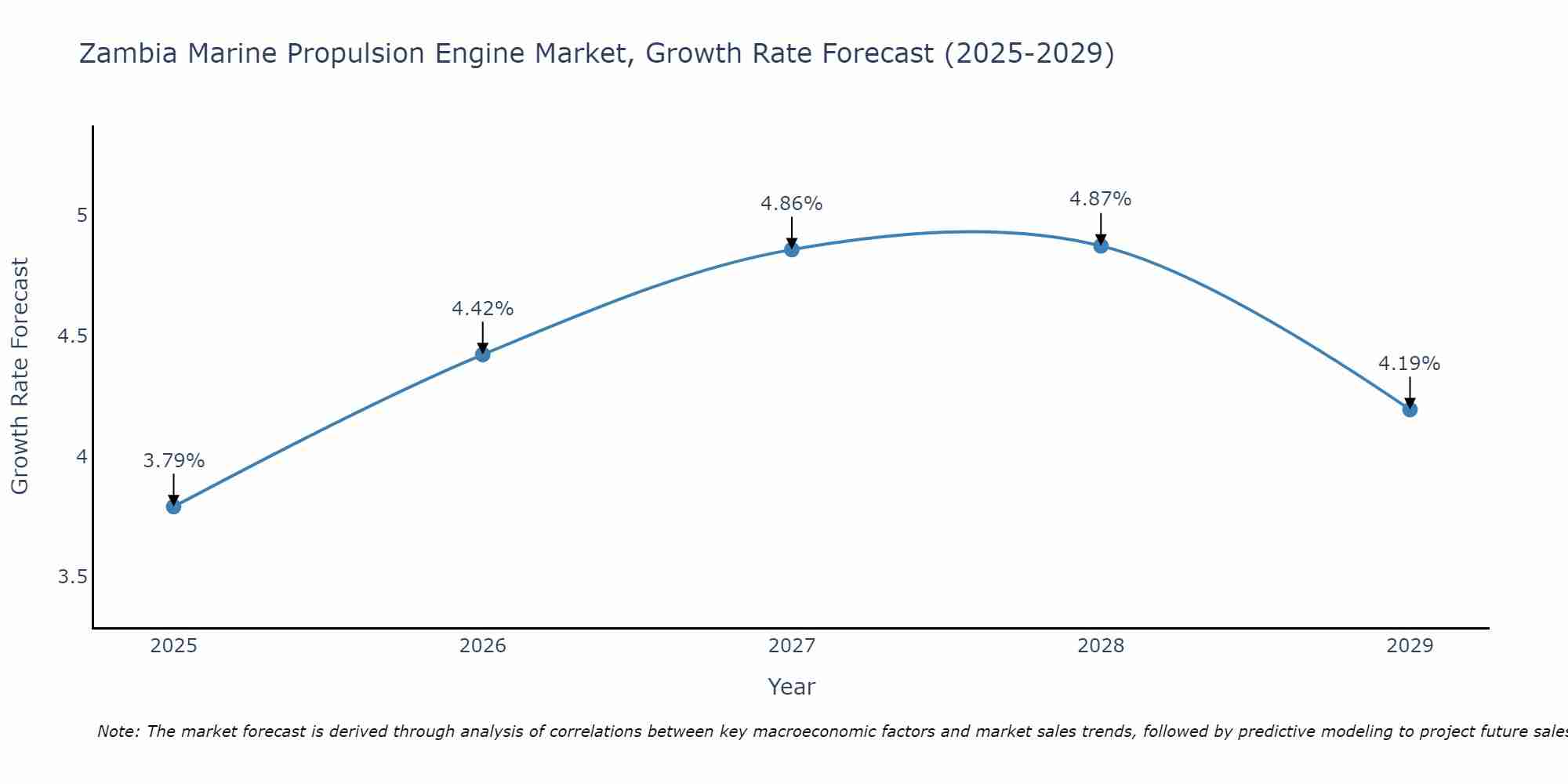 Zambia Marine Propulsion Engine Market Growth Rate