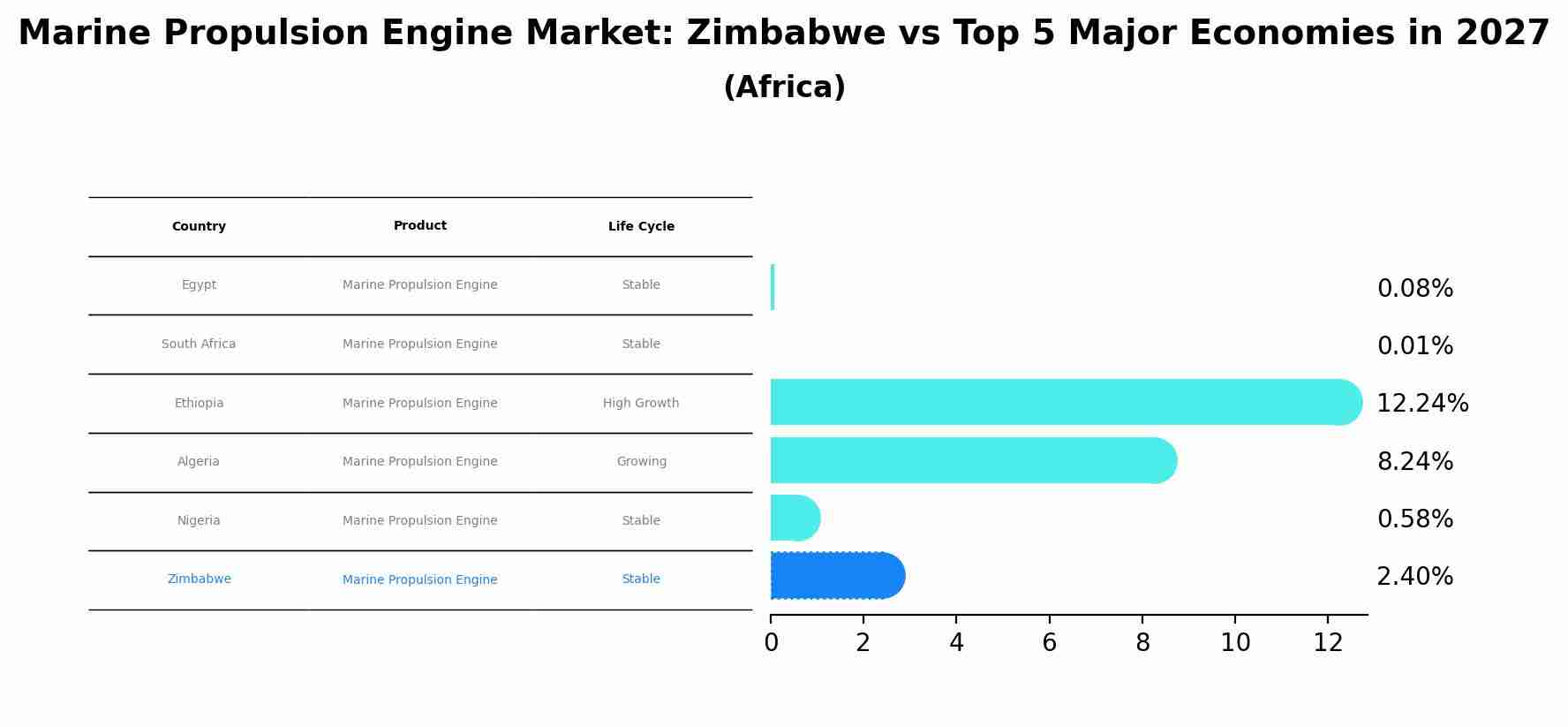 Marine Propulsion Engine Market: Zimbabwe vs Top 5 Major Economies in 2027 (Africa)