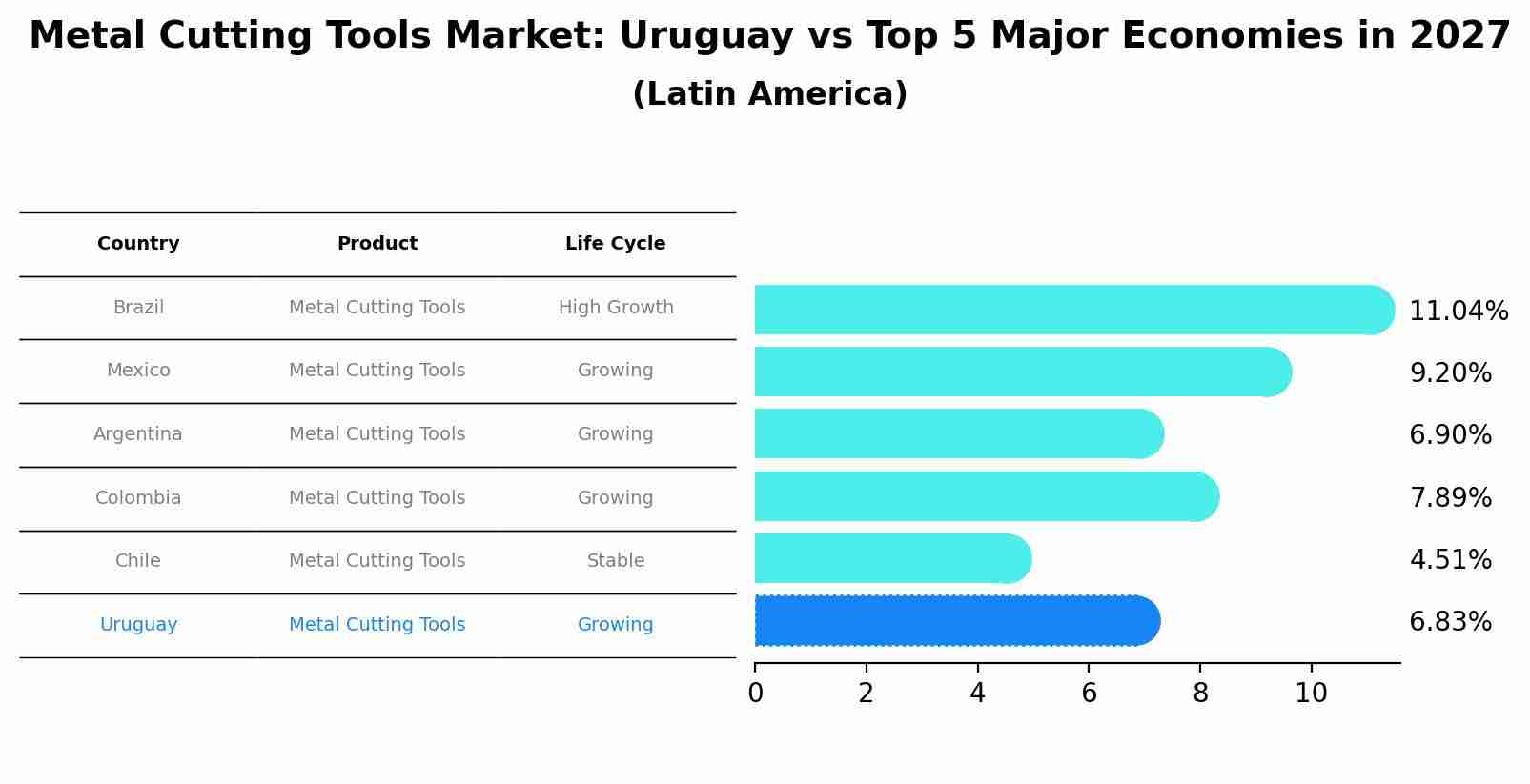 Metal Cutting Tools Market: Uruguay vs Top 5 Major Economies in 2027 (Latin America)