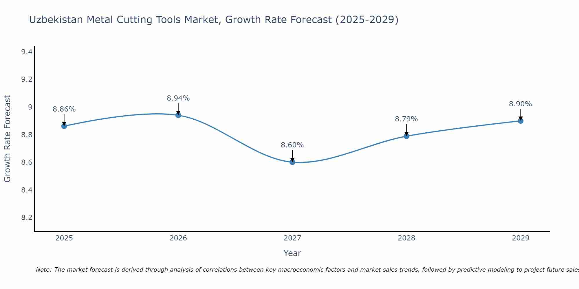 Uzbekistan Metal Cutting Tools Market Growth Rate