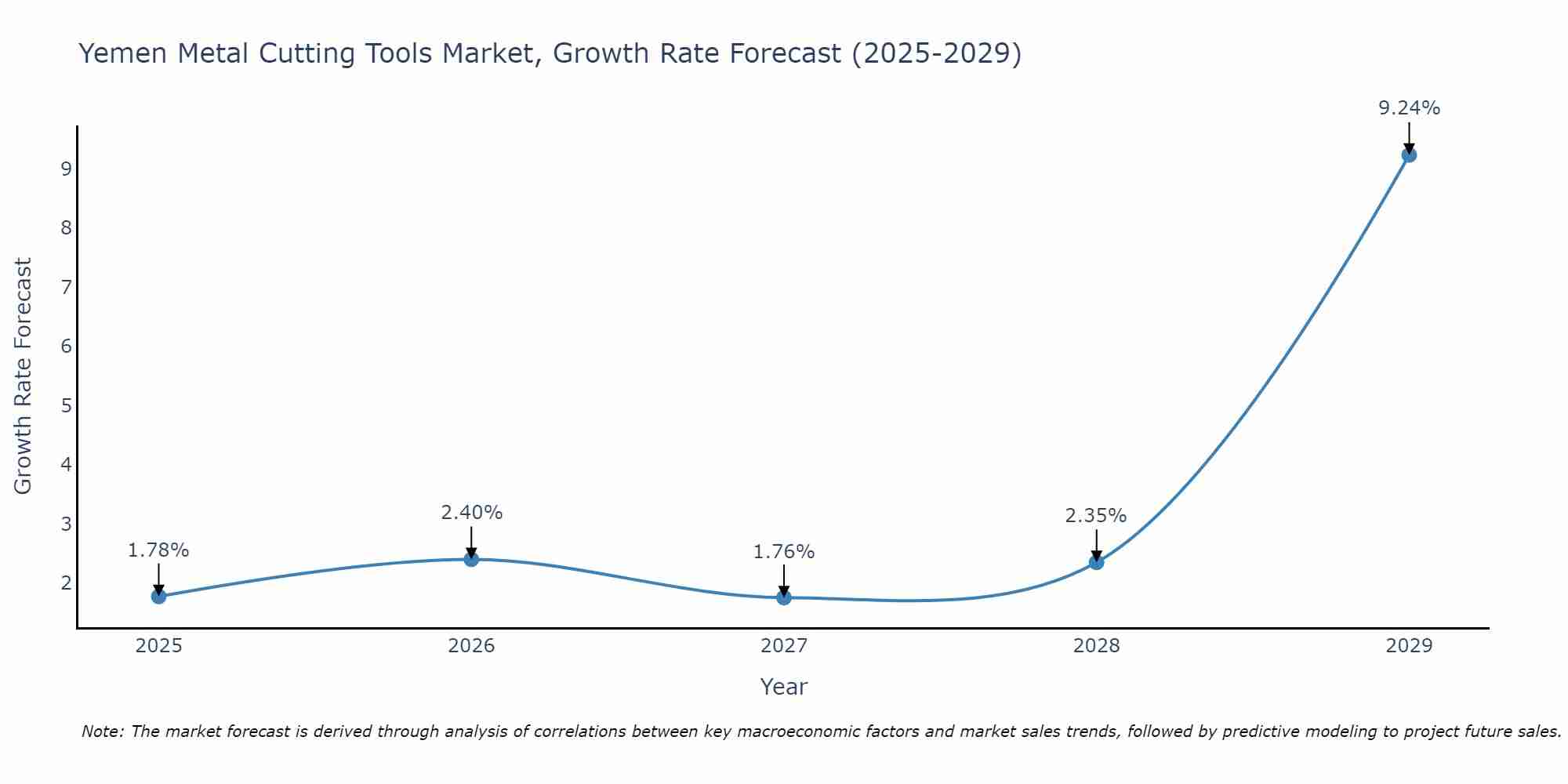 Yemen Metal Cutting Tools Market Growth Rate