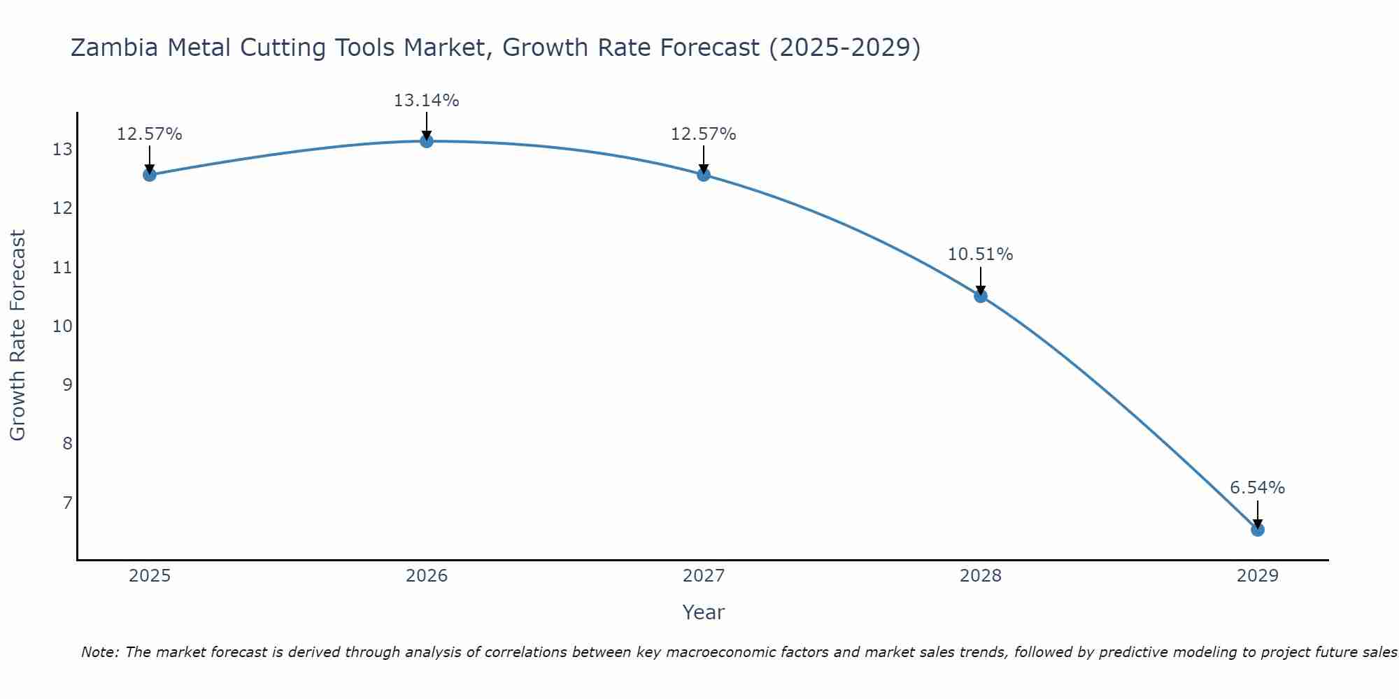 Zambia Metal Cutting Tools Market Growth Rate