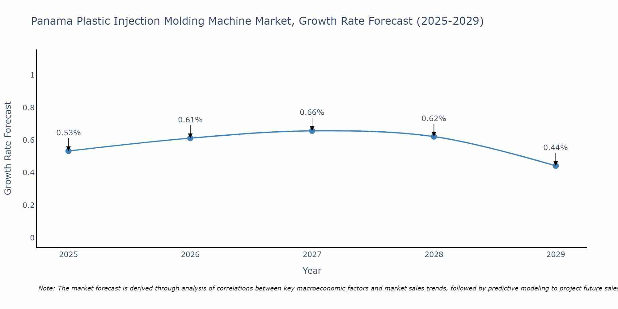 Panama Plastic Injection Molding Machine Market Growth Rate