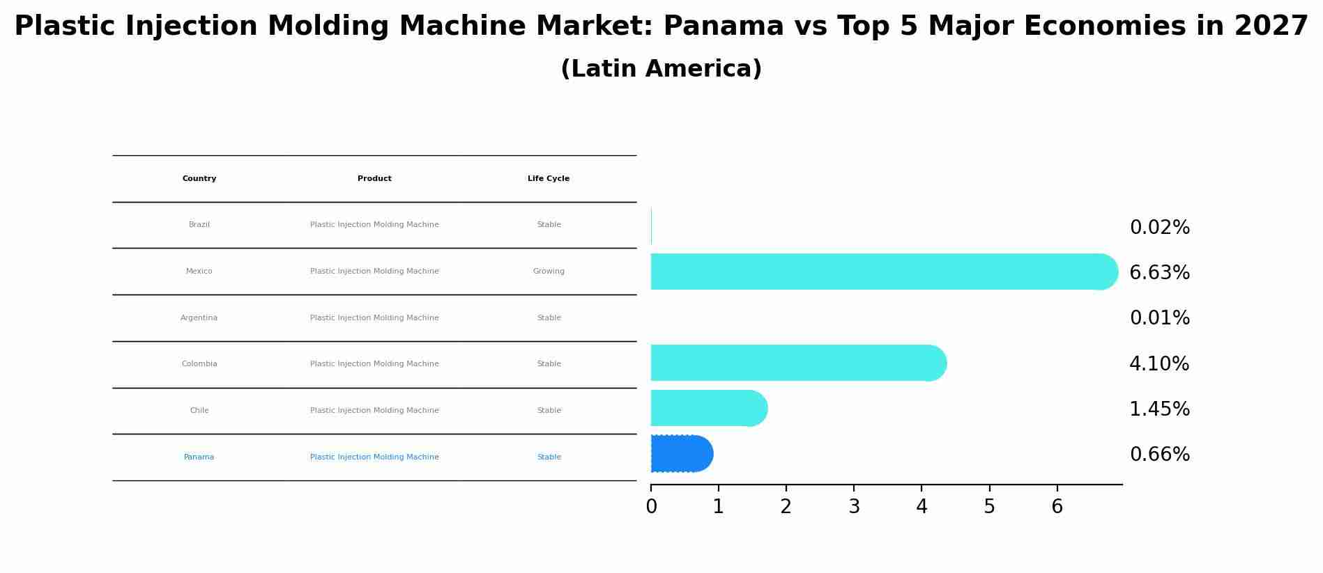 Plastic Injection Molding Machine Market: Panama vs Top 5 Major Economies in 2027 (Latin America)