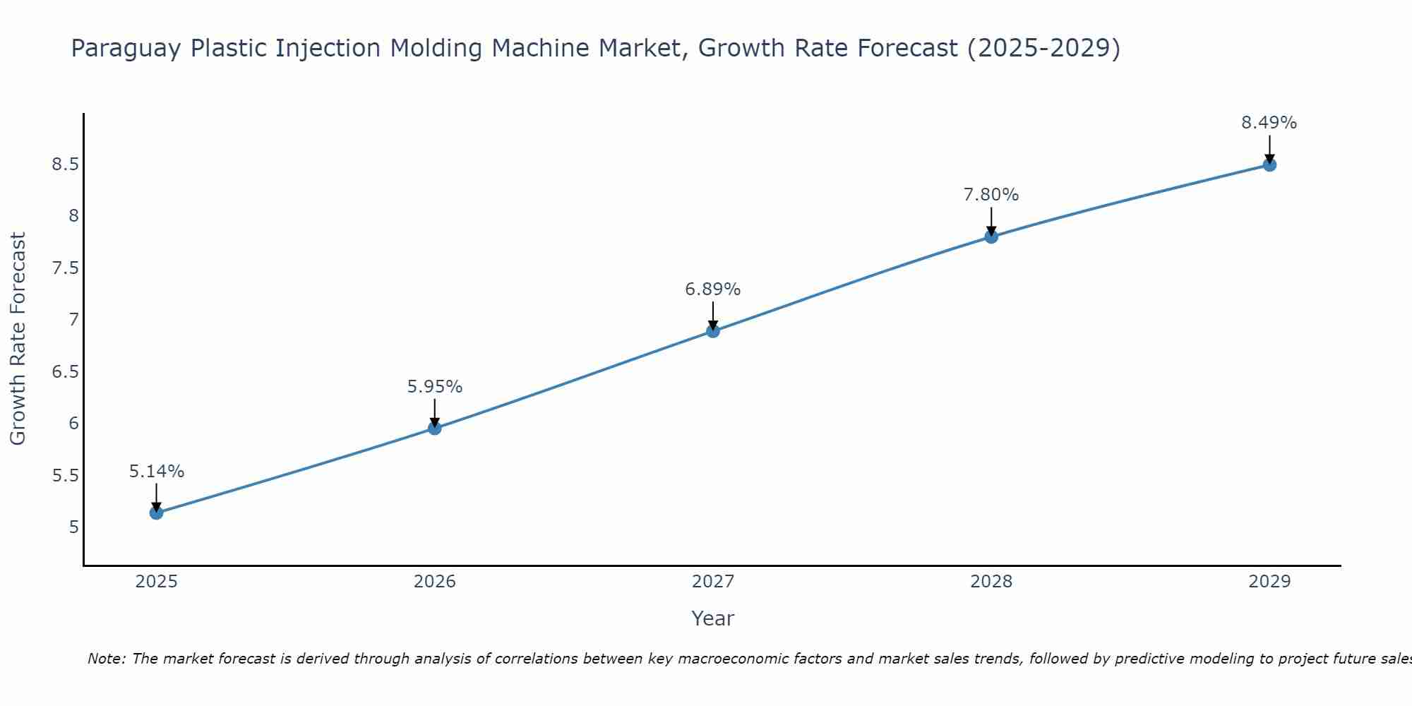 Paraguay Plastic Injection Molding Machine Market Growth Rate