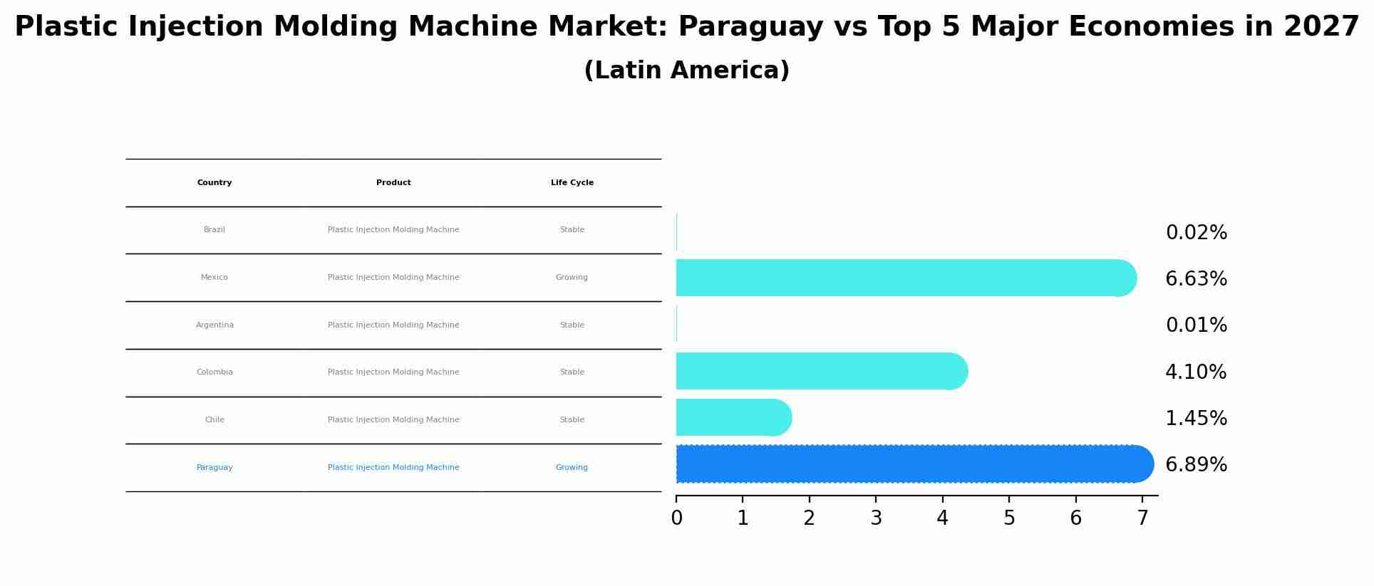 Plastic Injection Molding Machine Market: Paraguay vs Top 5 Major Economies in 2027 (Latin America)