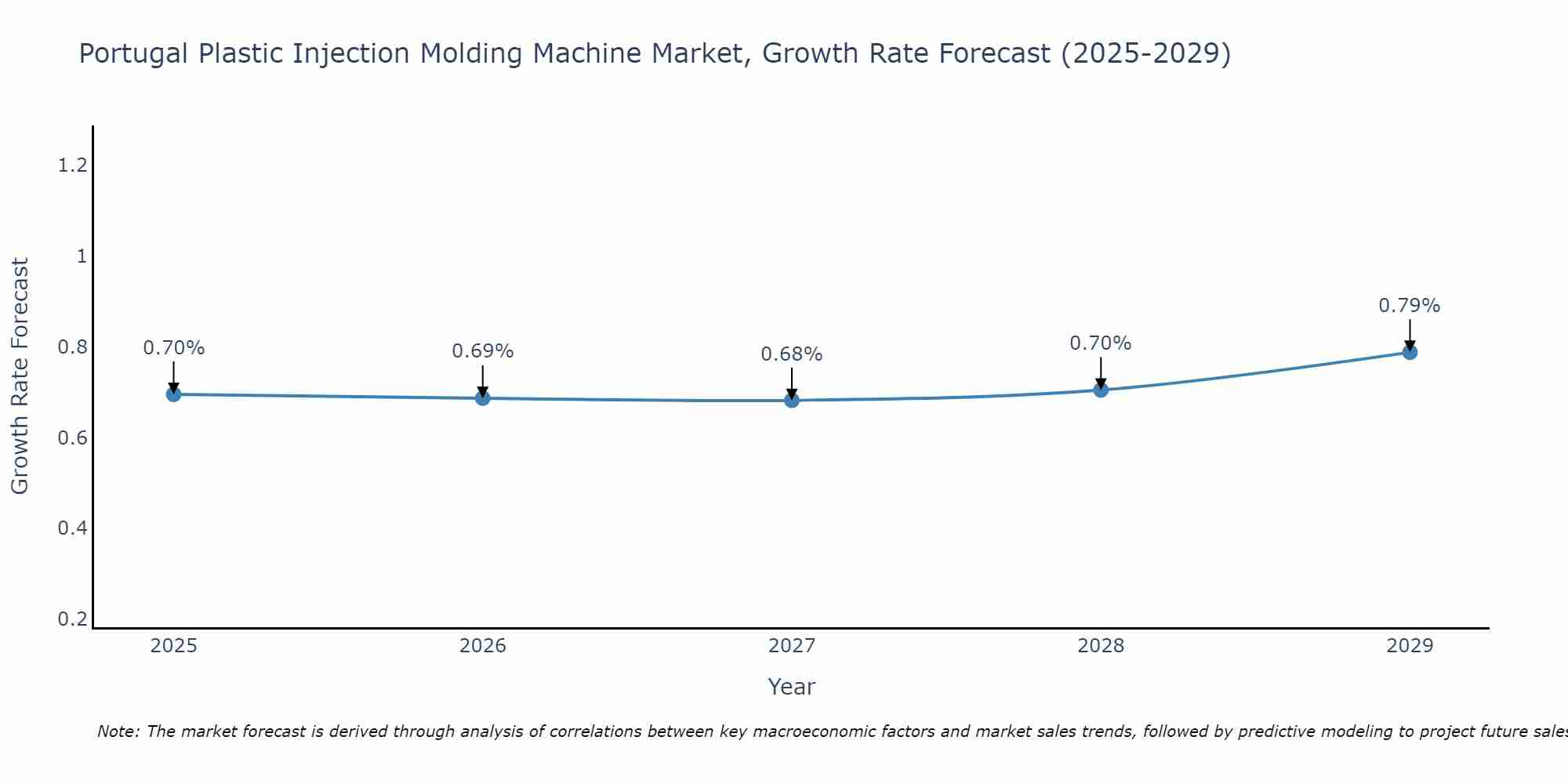 Portugal Plastic Injection Molding Machine Market Growth Rate