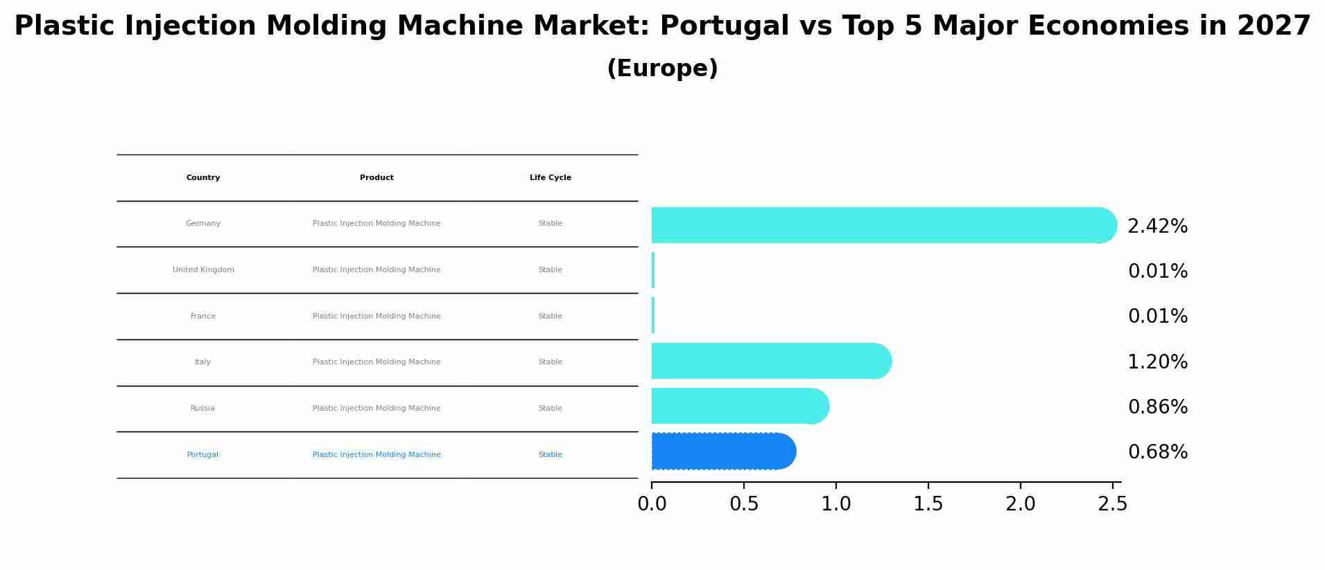 Plastic Injection Molding Machine Market: Portugal vs Top 5 Major Economies in 2027 (Europe)