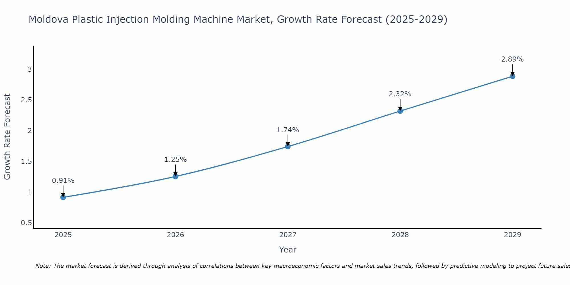Moldova Plastic Injection Molding Machine Market Growth Rate