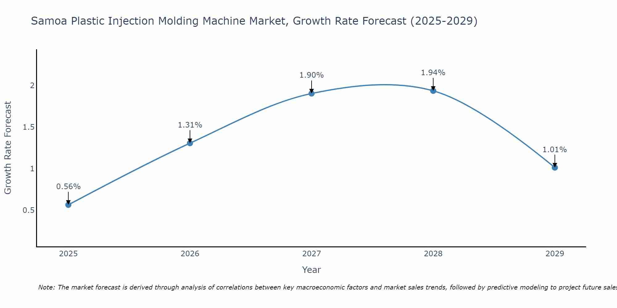 Samoa Plastic Injection Molding Machine Market Growth Rate