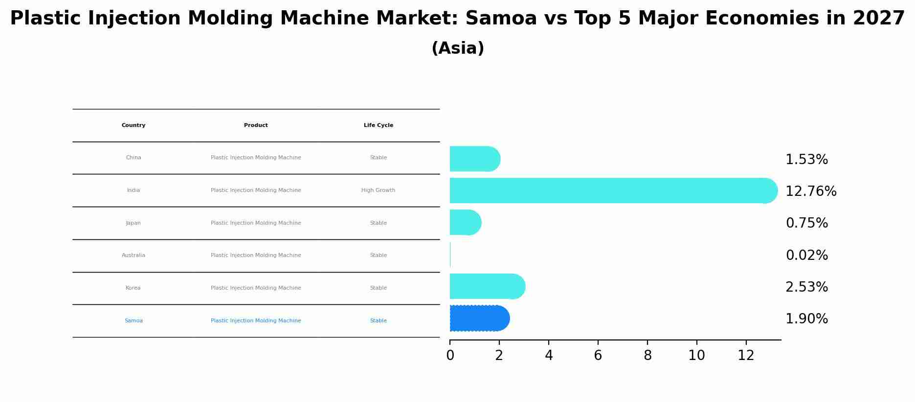 Plastic Injection Molding Machine Market: Samoa vs Top 5 Major Economies in 2027 (Asia)