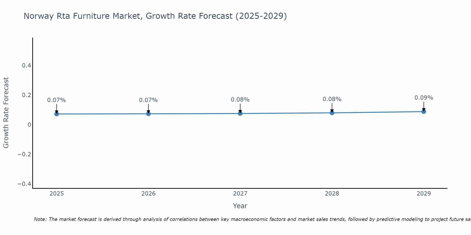 Norway Rta Furniture Market Growth Rate