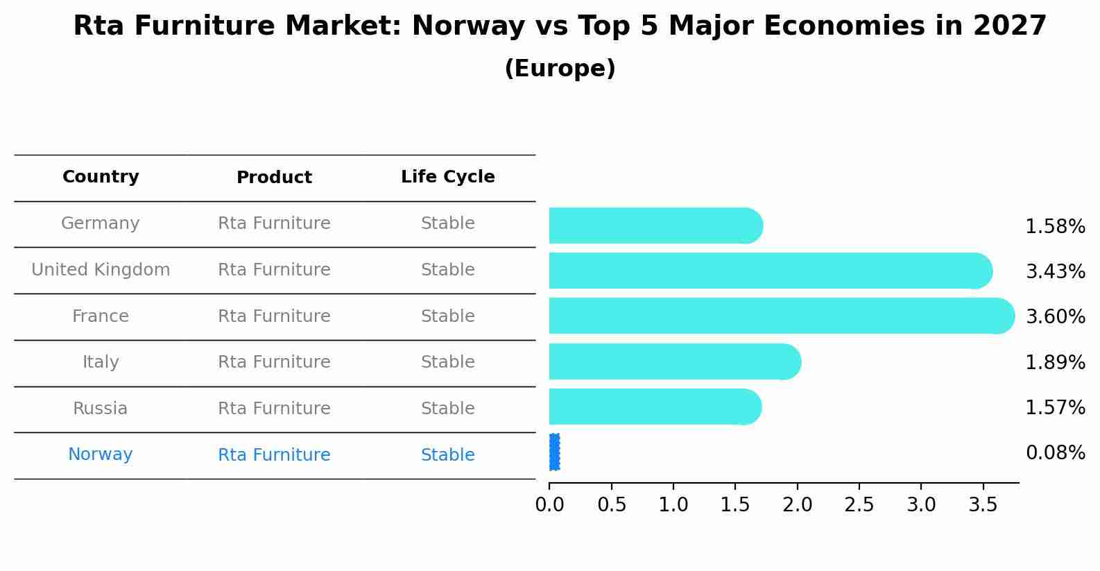 Rta Furniture Market: Norway vs Top 5 Major Economies in 2027 (Europe)