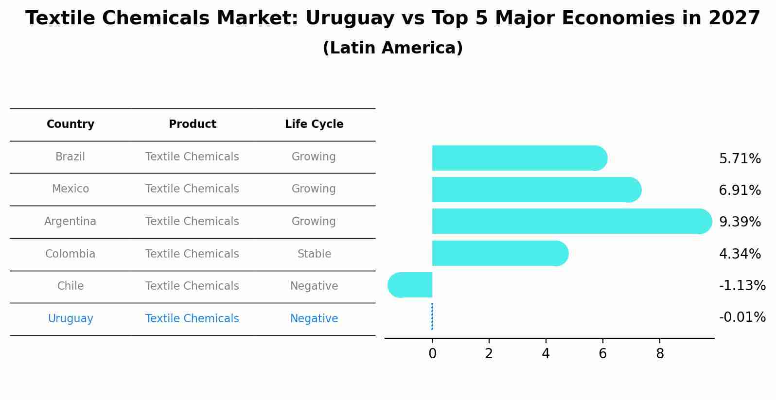 Textile Chemicals Market: Uruguay vs Top 5 Major Economies in 2027 (Latin America)