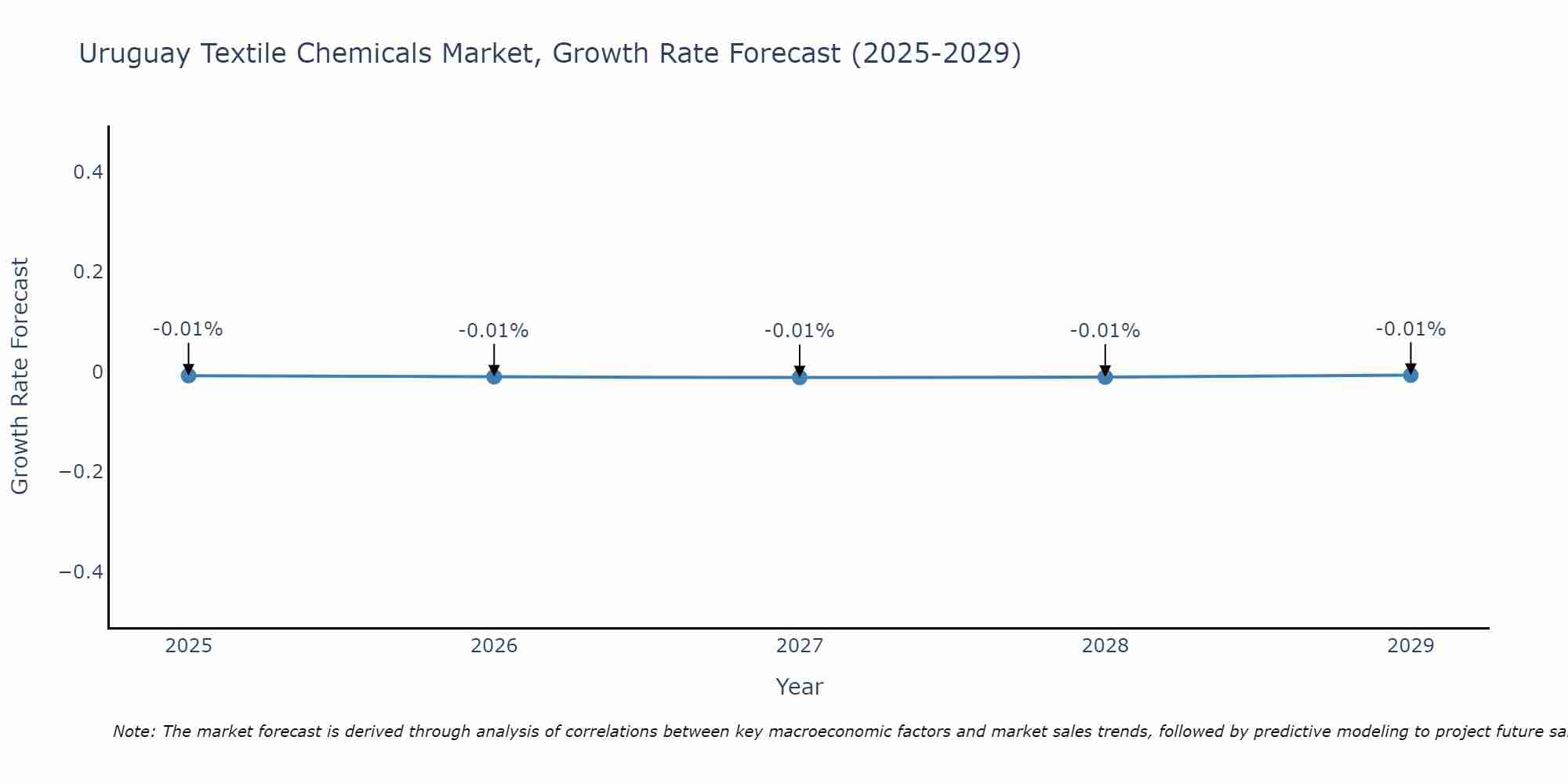 Uruguay Textile Chemicals Market Growth Rate