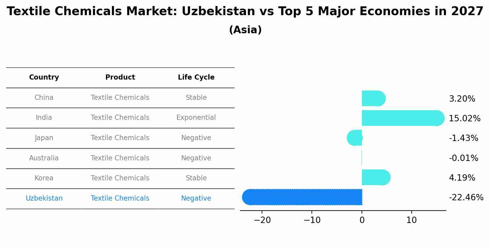 Textile Chemicals Market: Uzbekistan vs Top 5 Major Economies in 2027 (Asia)