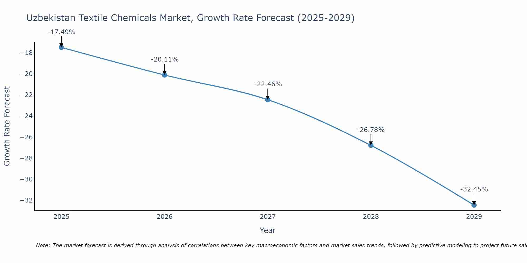 Uzbekistan Textile Chemicals Market Growth Rate