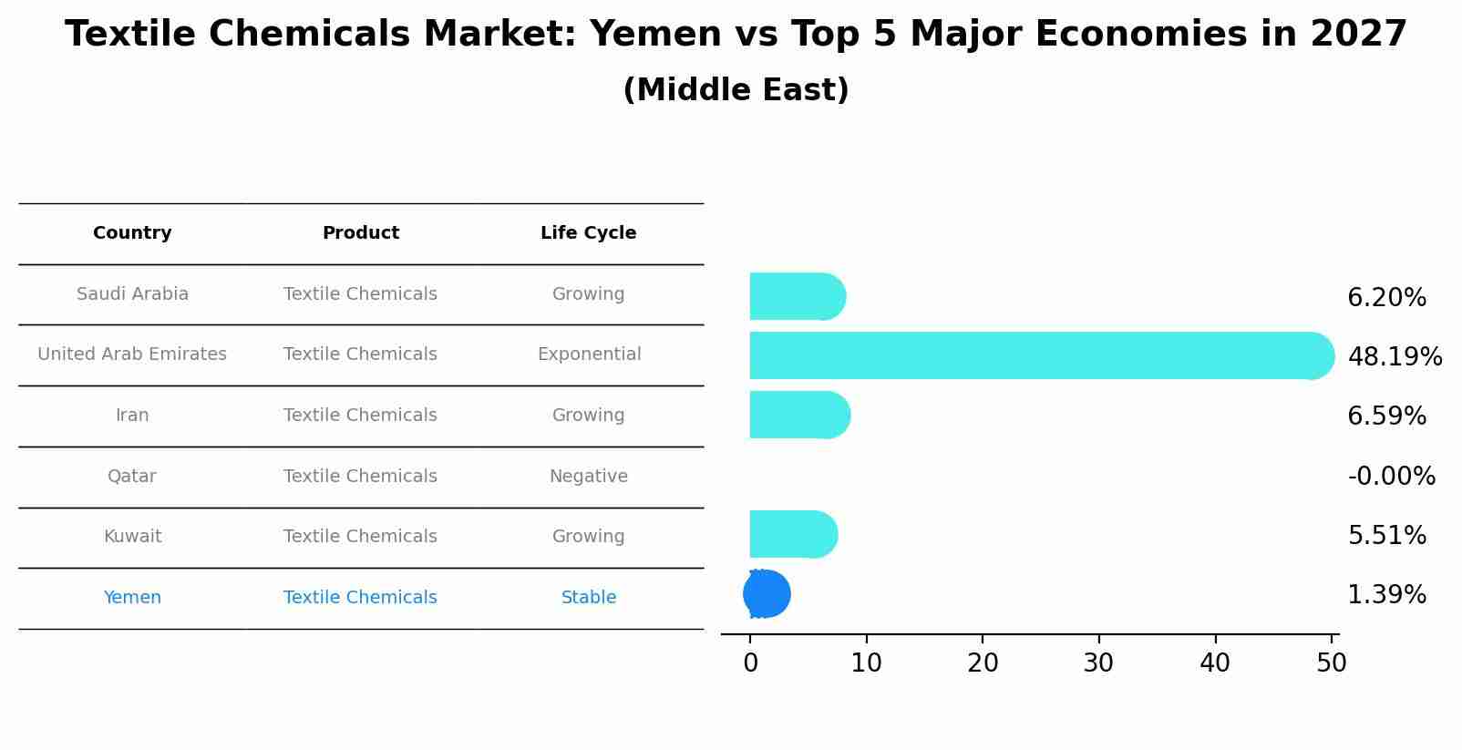 Textile Chemicals Market: Yemen vs Top 5 Major Economies in 2027 (Middle East)