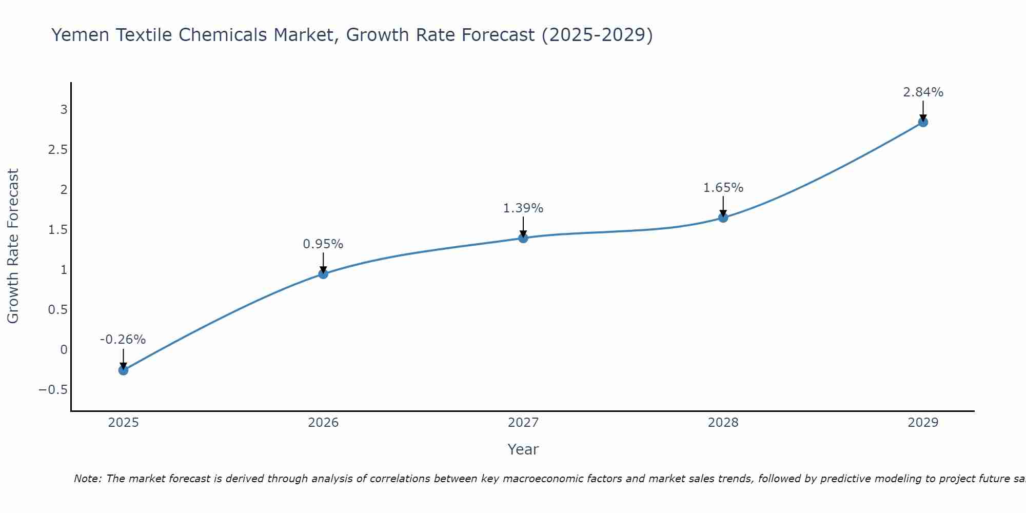Yemen Textile Chemicals Market Growth Rate