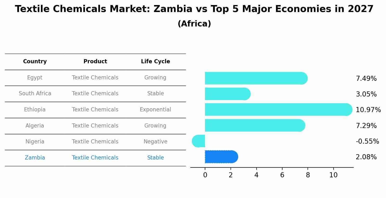 Textile Chemicals Market: Zambia vs Top 5 Major Economies in 2027 (Africa)