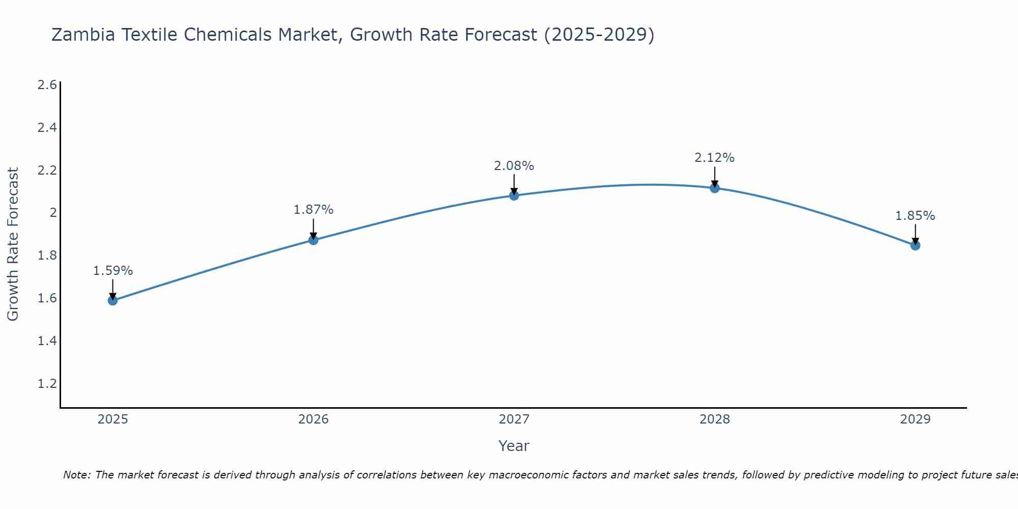 Zambia Textile Chemicals Market Growth Rate