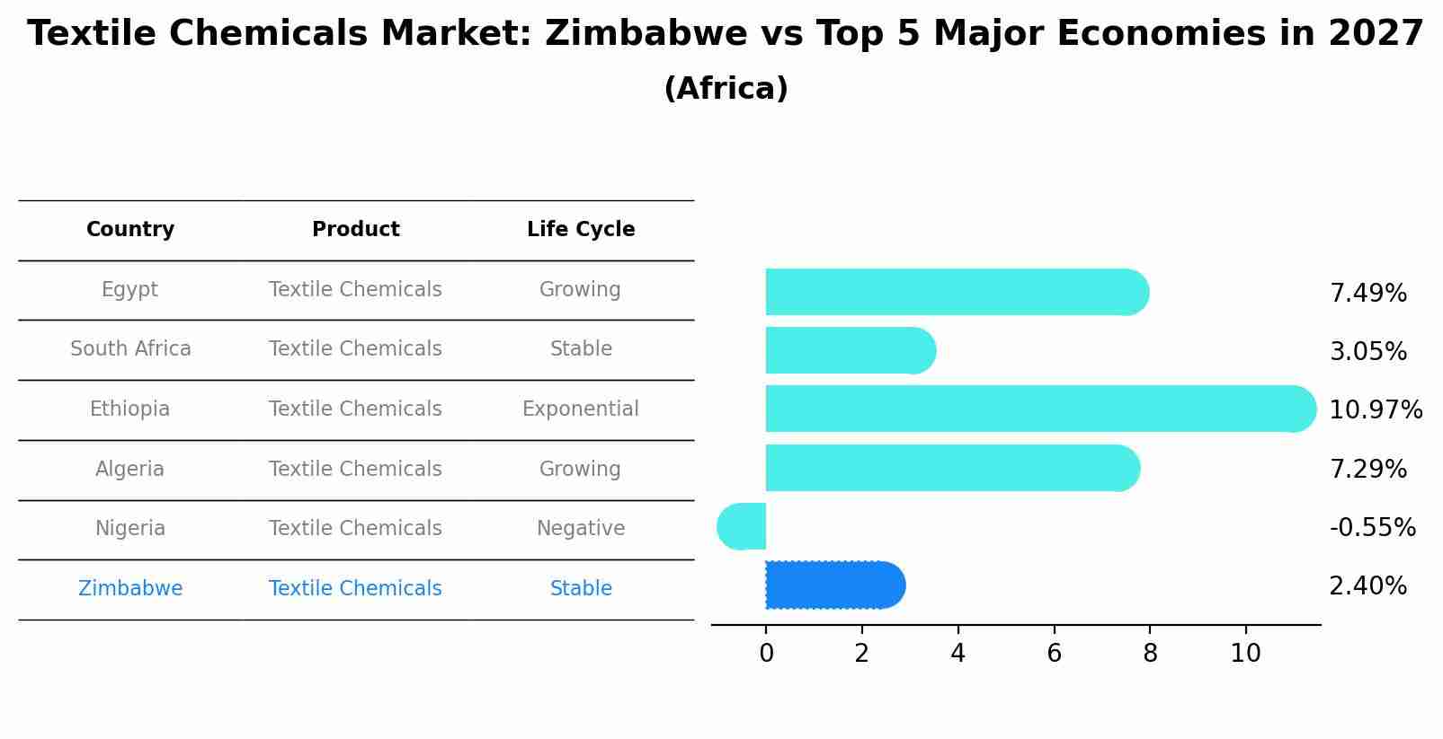 Textile Chemicals Market: Zimbabwe vs Top 5 Major Economies in 2027 (Africa)