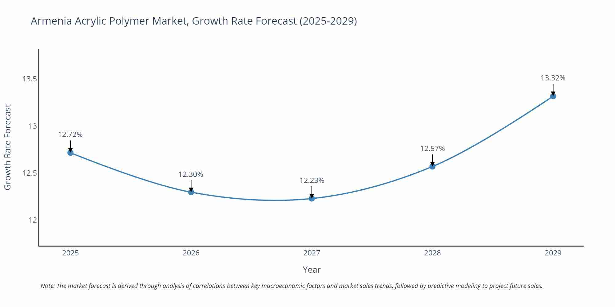 Armenia Acrylic Polymer Market Growth Rate