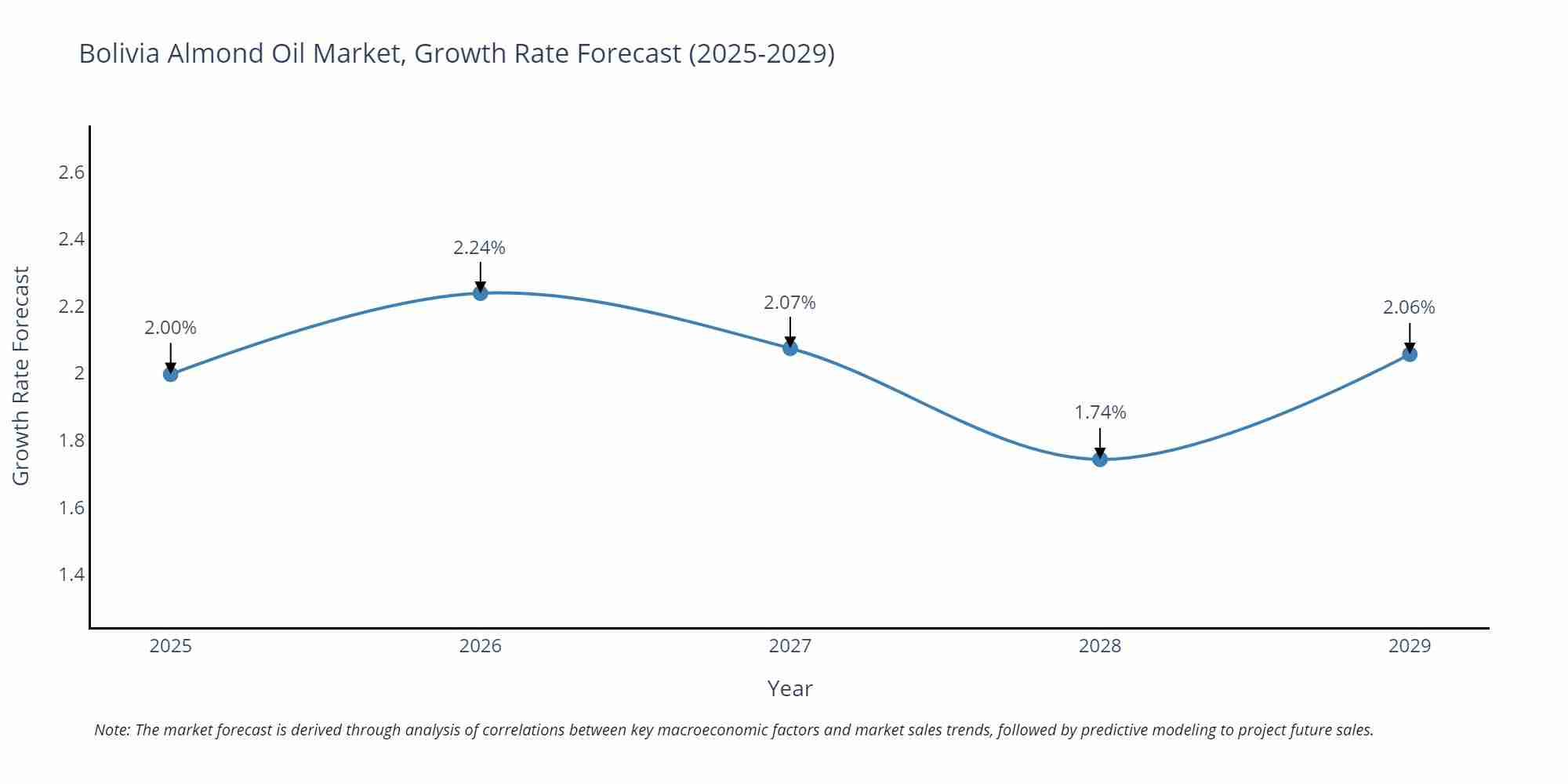 Bolivia Almond Oil Market Growth Rate