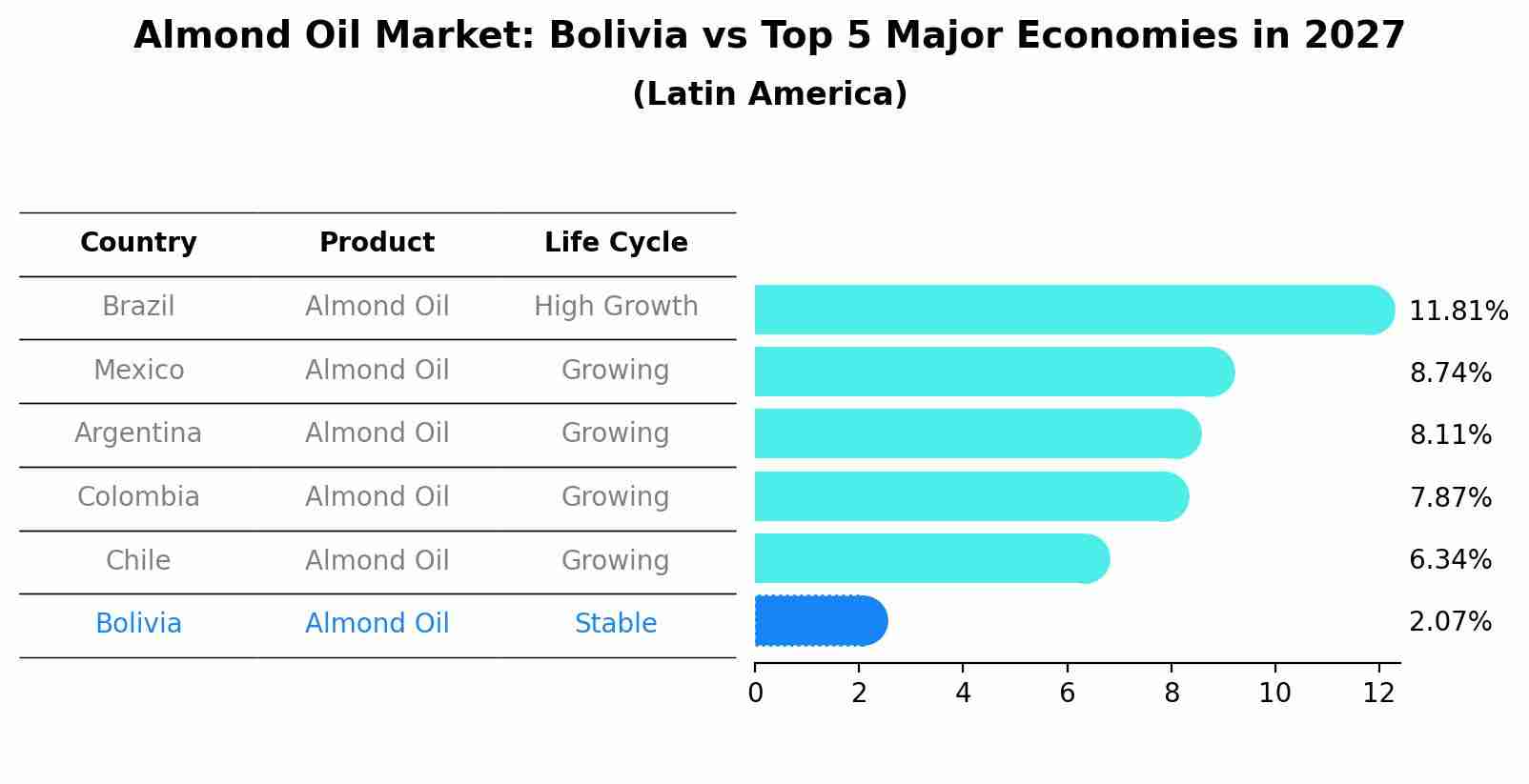 Almond Oil Market: Bolivia vs Top 5 Major Economies in 2027 (Latin America)