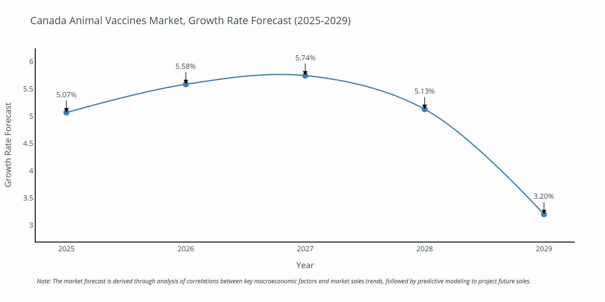 Canada Animal Vaccines Market Growth Rate