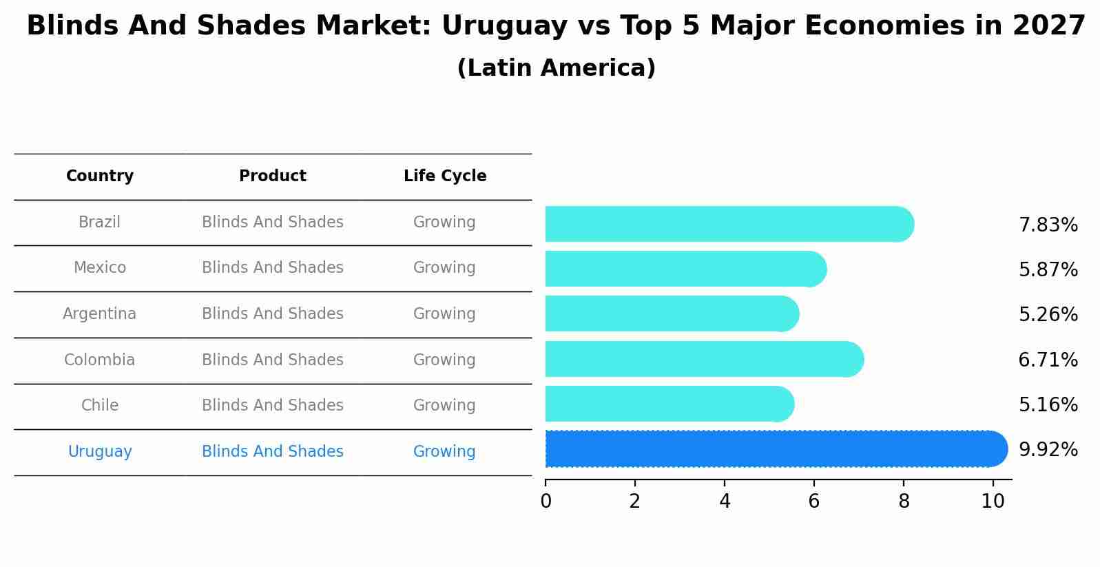 Blinds And Shades Market: Uruguay vs Top 5 Major Economies in 2027 (Latin America)
