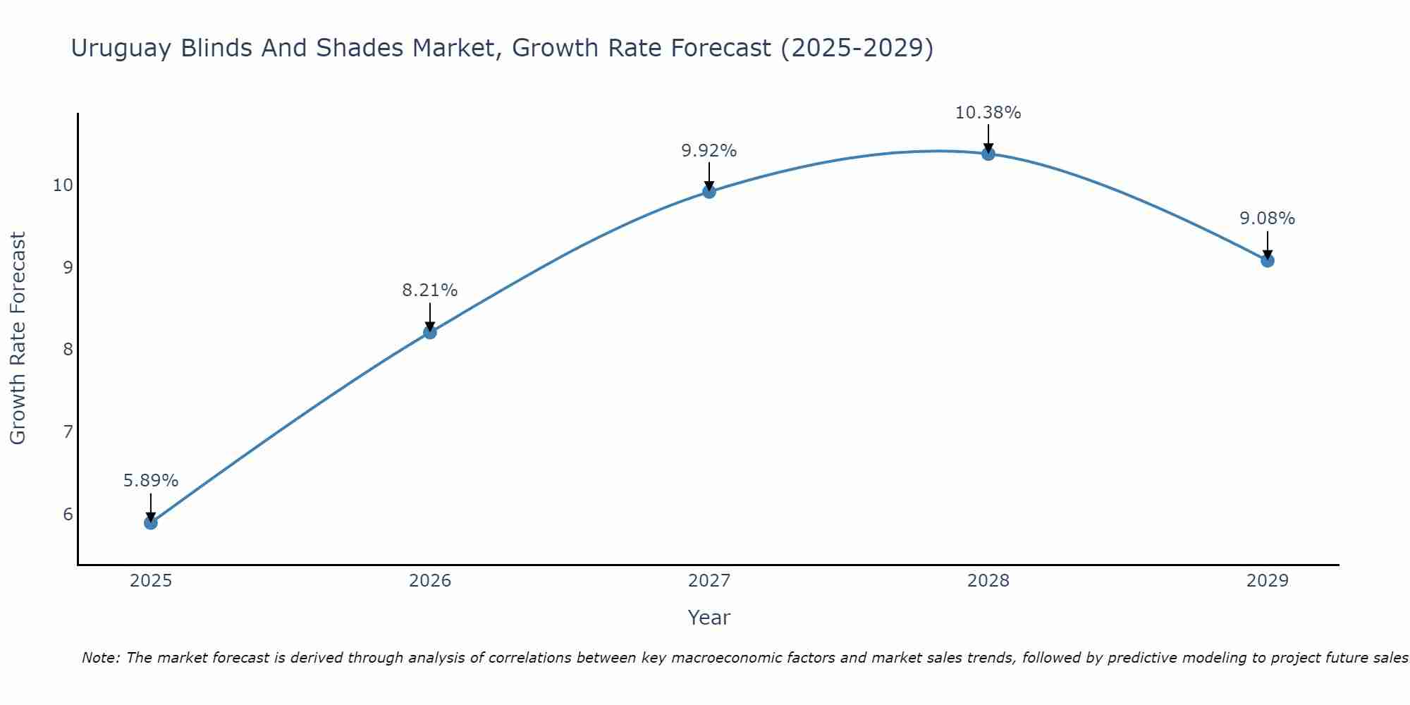 Uruguay Blinds And Shades Market Growth Rate