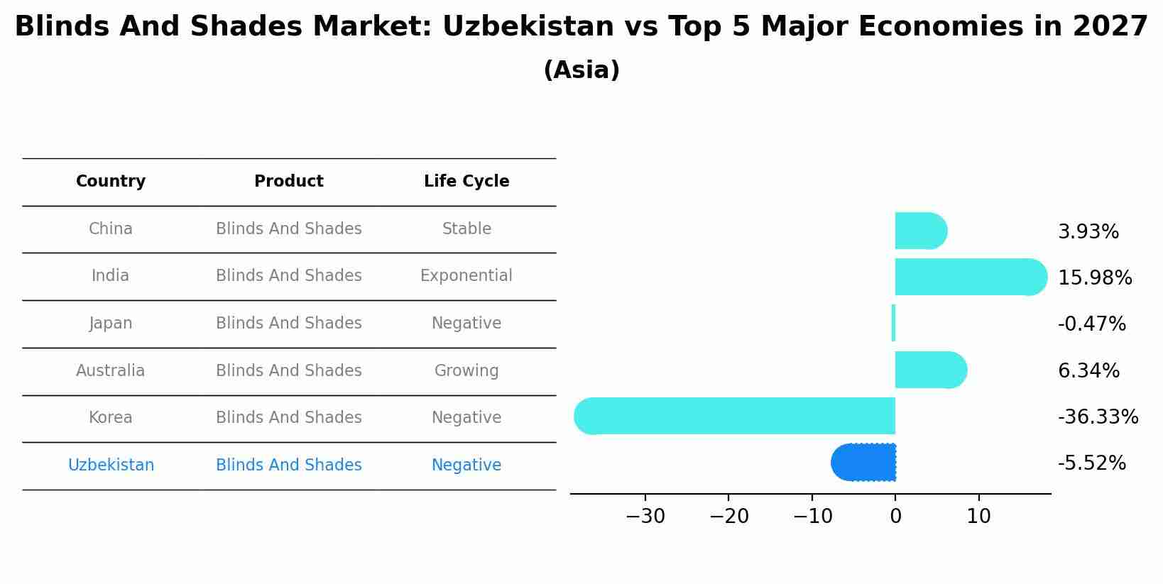 Blinds And Shades Market: Uzbekistan vs Top 5 Major Economies in 2027 (Asia)