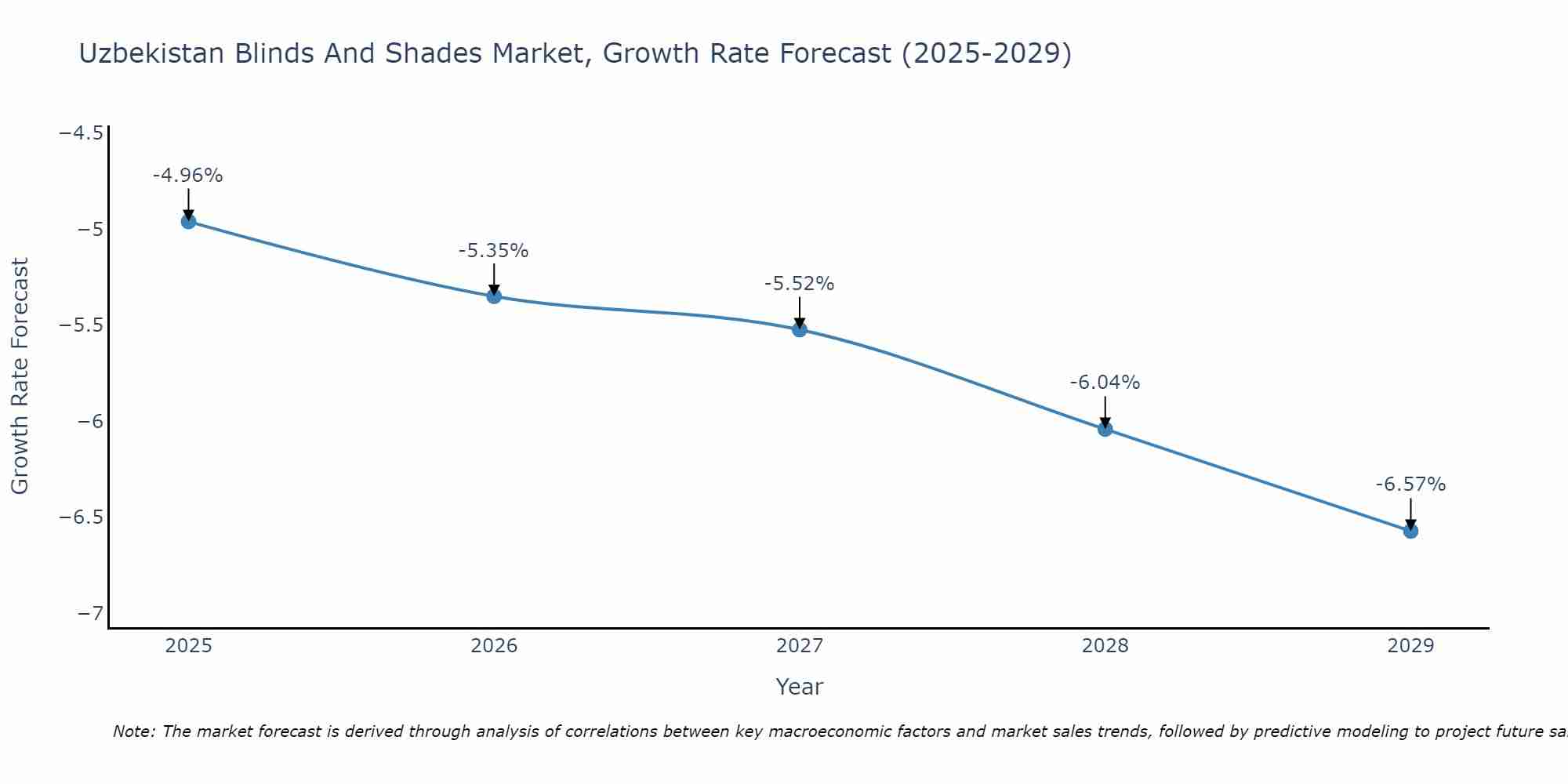 Uzbekistan Blinds And Shades Market Growth Rate