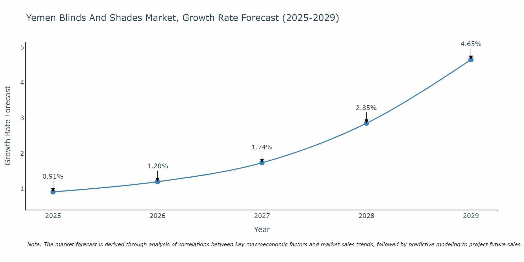 Yemen Blinds And Shades Market Growth Rate