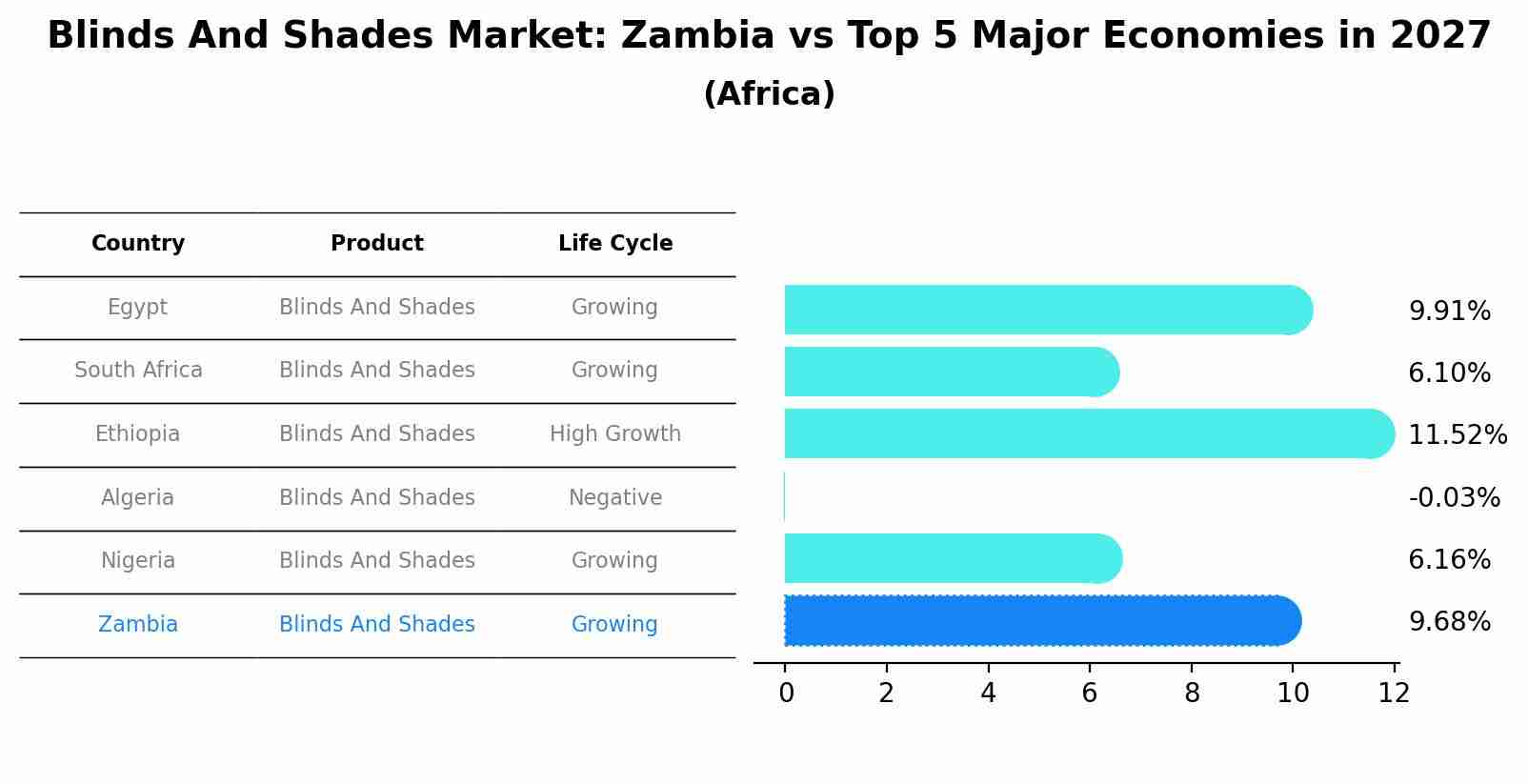 Blinds And Shades Market: Zambia vs Top 5 Major Economies in 2027 (Africa)