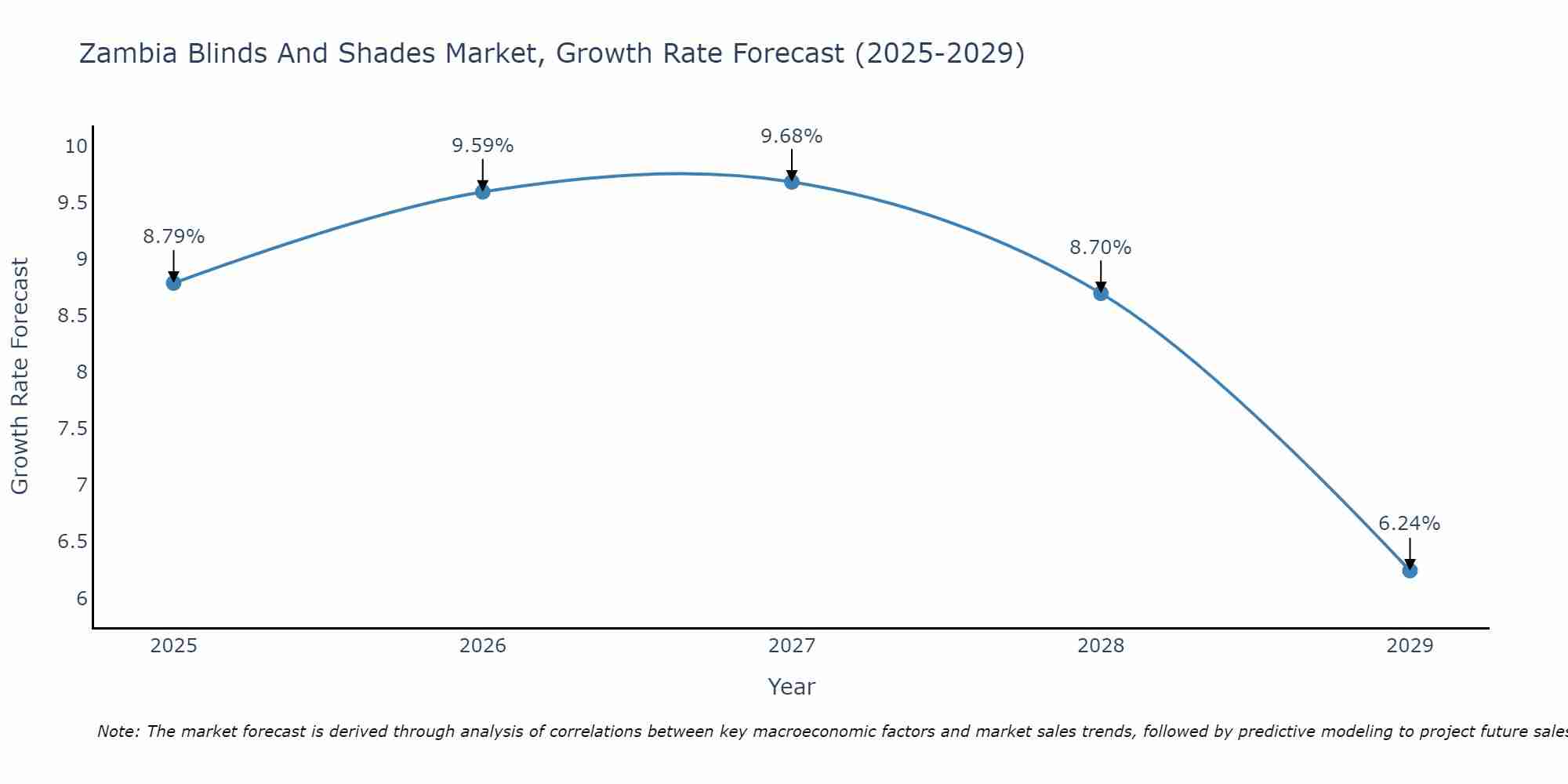 Zambia Blinds And Shades Market Growth Rate