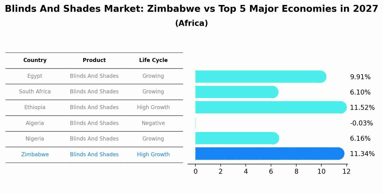 Blinds And Shades Market: Zimbabwe vs Top 5 Major Economies in 2027 (Africa)