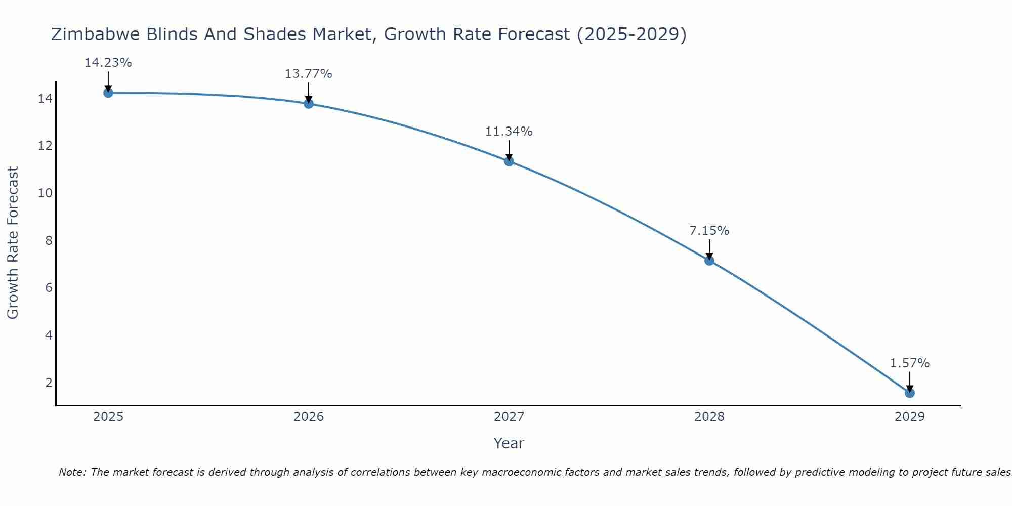 Zimbabwe Blinds And Shades Market Growth Rate