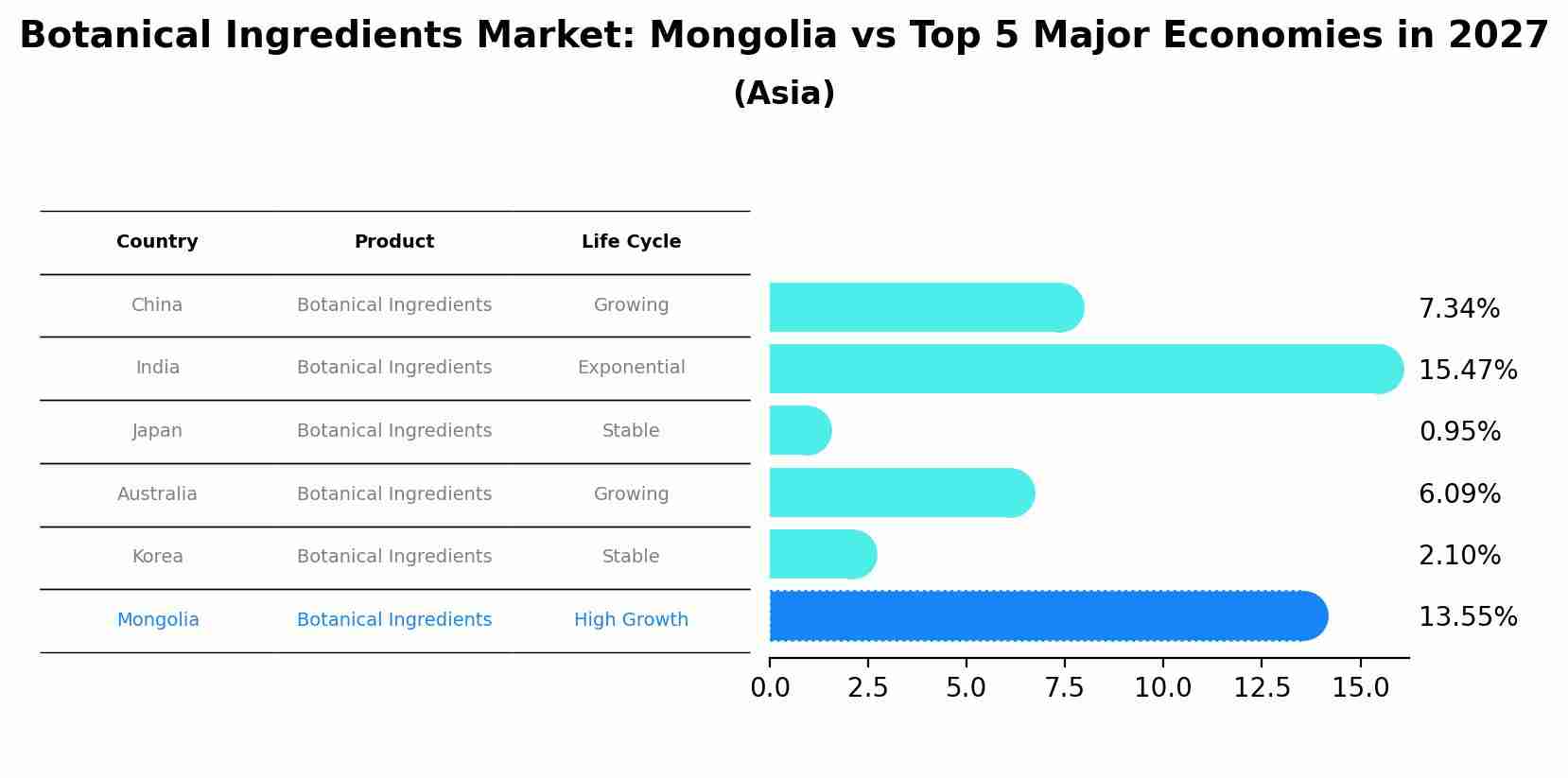 Botanical Ingredients Market: Mongolia vs Top 5 Major Economies in 2027 (Asia)