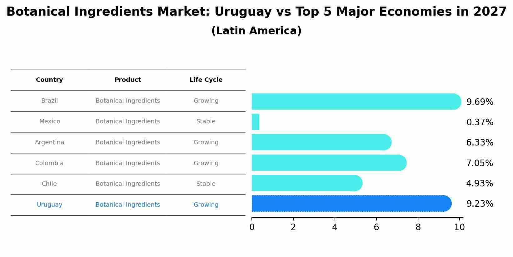 Botanical Ingredients Market: Uruguay vs Top 5 Major Economies in 2027 (Latin America)