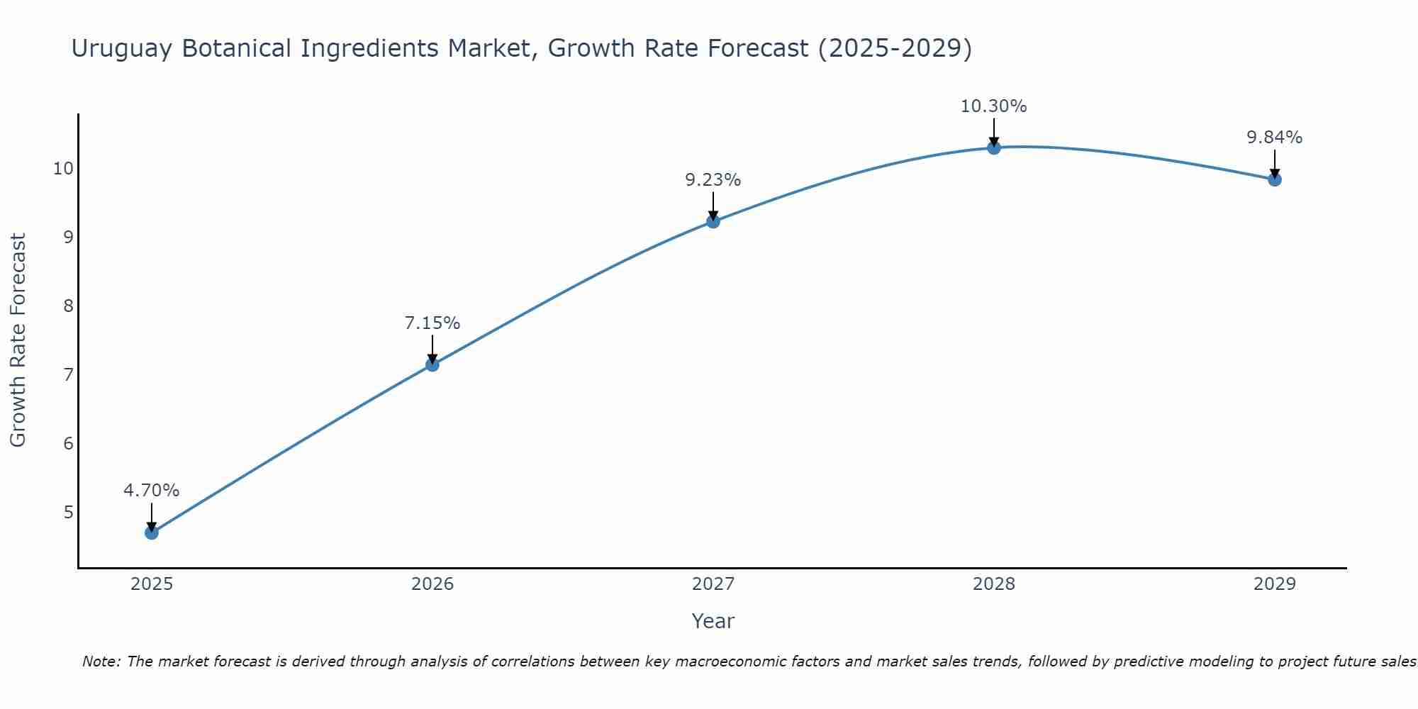 Uruguay Botanical Ingredients Market Growth Rate