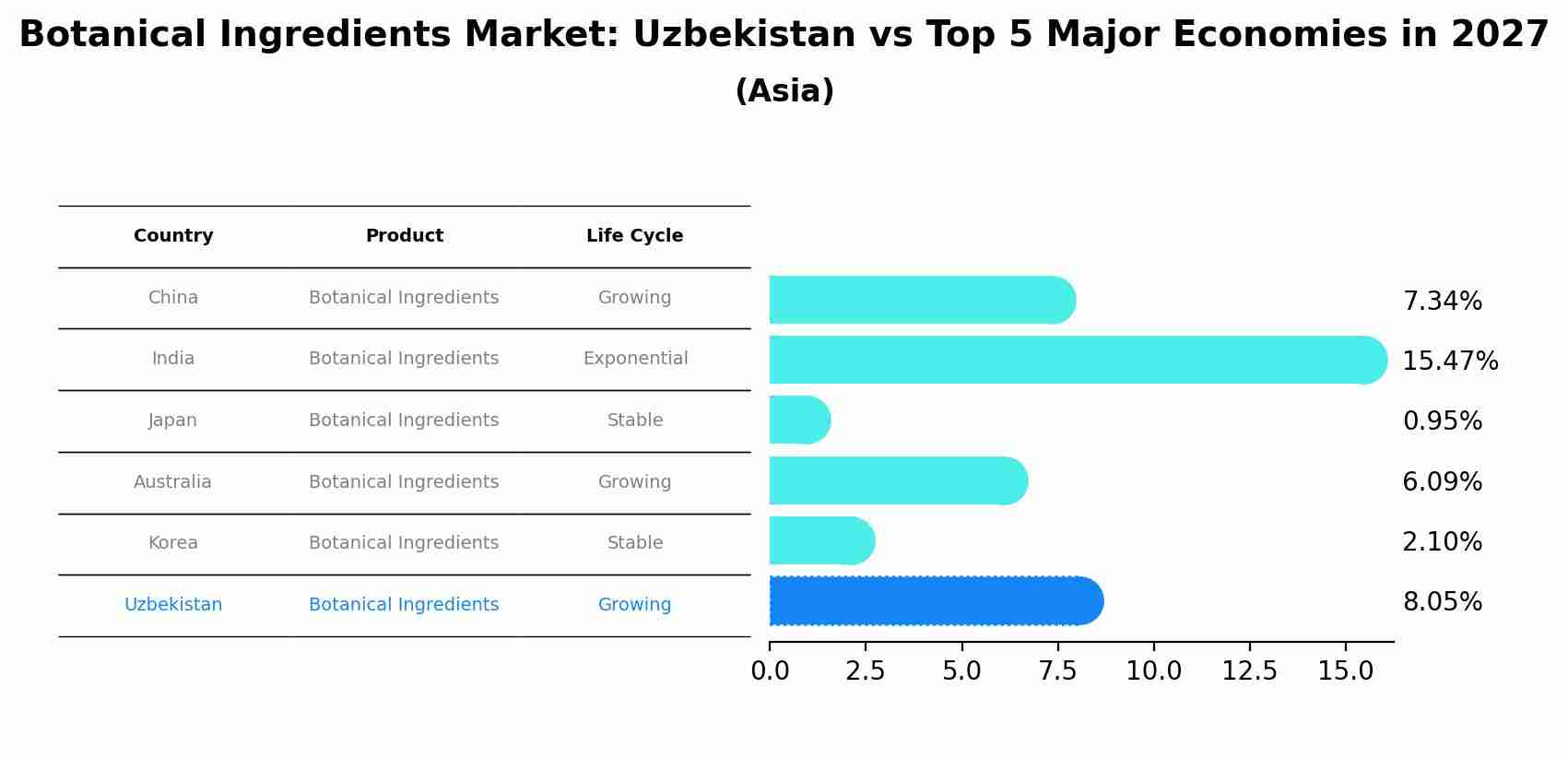 Botanical Ingredients Market: Uzbekistan vs Top 5 Major Economies in 2027 (Asia)