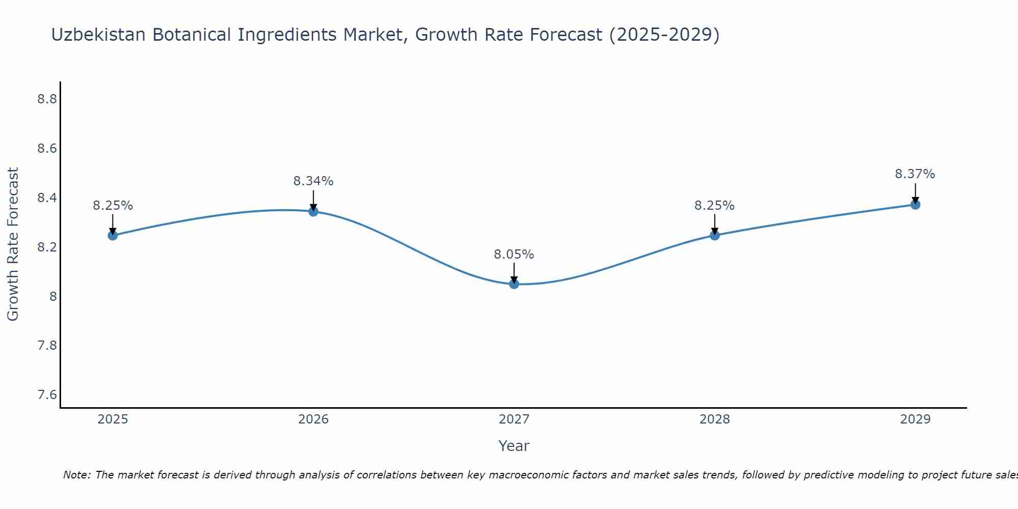 Uzbekistan Botanical Ingredients Market Growth Rate