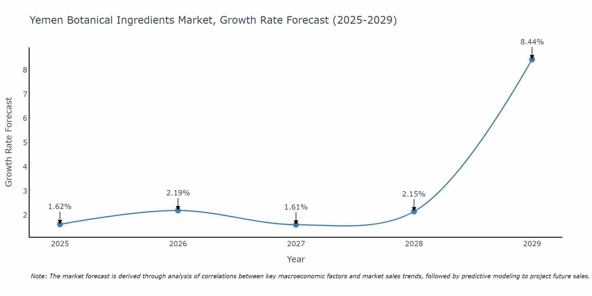 Yemen Botanical Ingredients Market Growth Rate