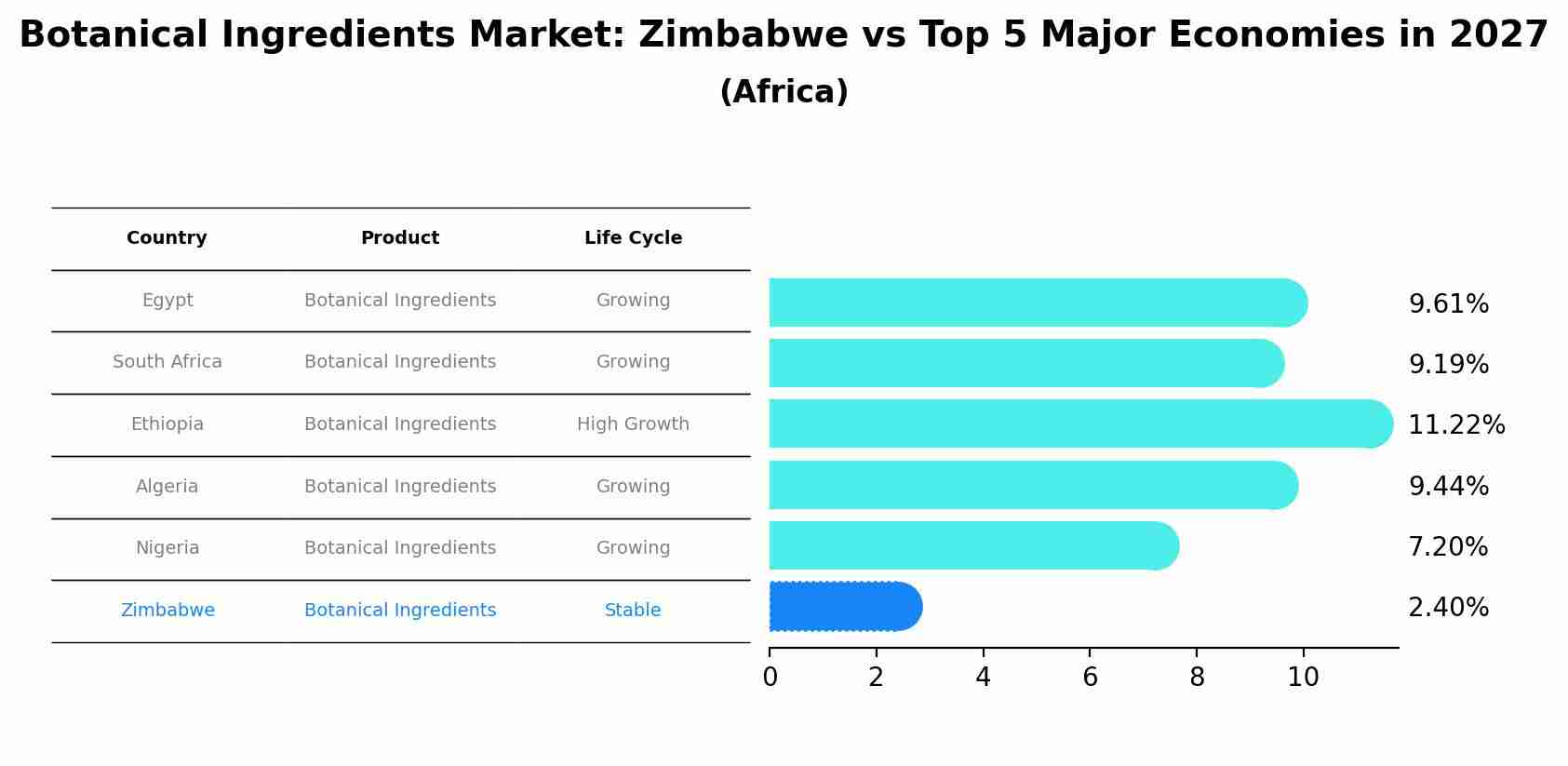 Botanical Ingredients Market: Zimbabwe vs Top 5 Major Economies in 2027 (Africa)