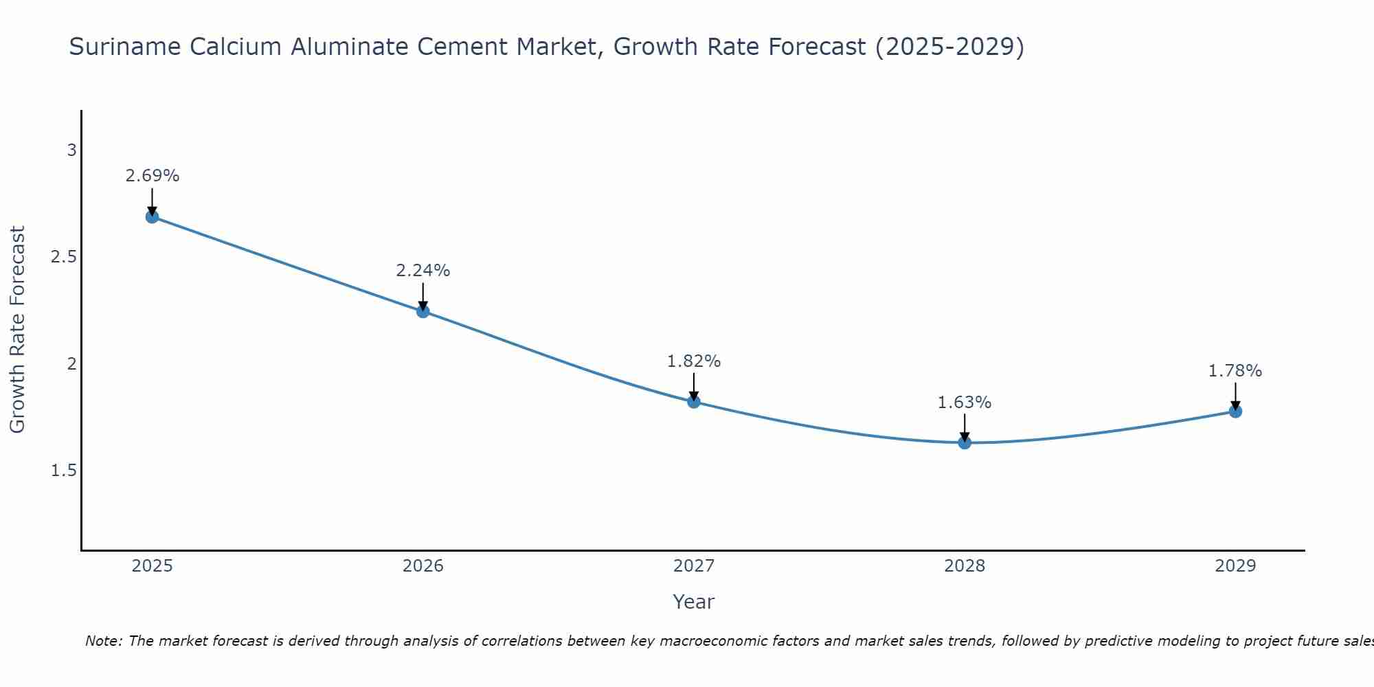 Suriname Calcium Aluminate Cement Market Growth Rate