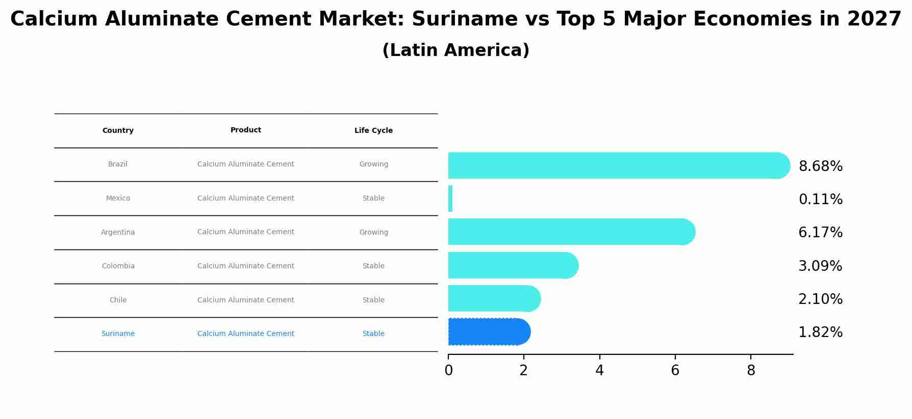 Calcium Aluminate Cement Market: Suriname vs Top 5 Major Economies in 2027 (Latin America)
